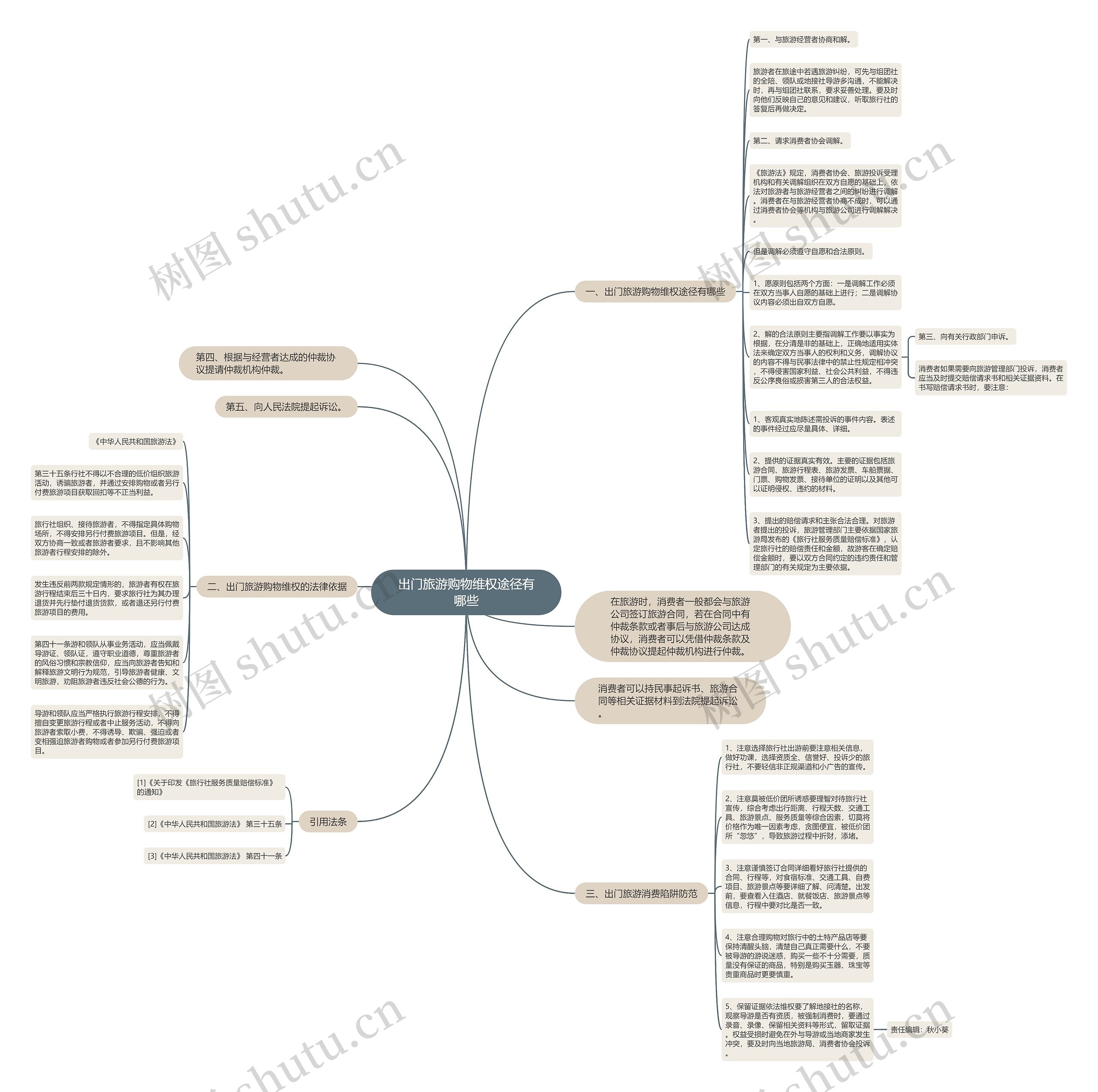 出门旅游购物维权途径有哪些思维导图