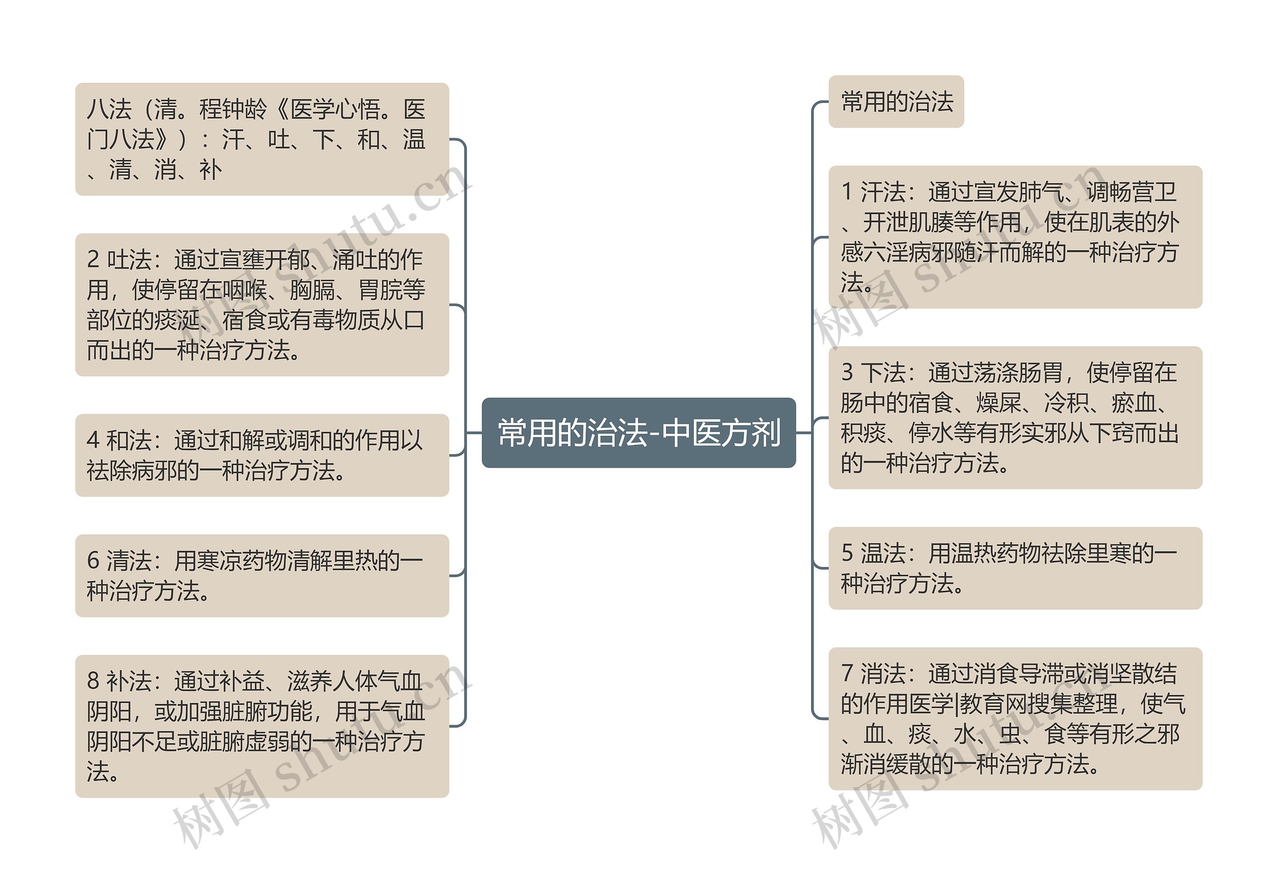 常用的治法-中医方剂思维导图