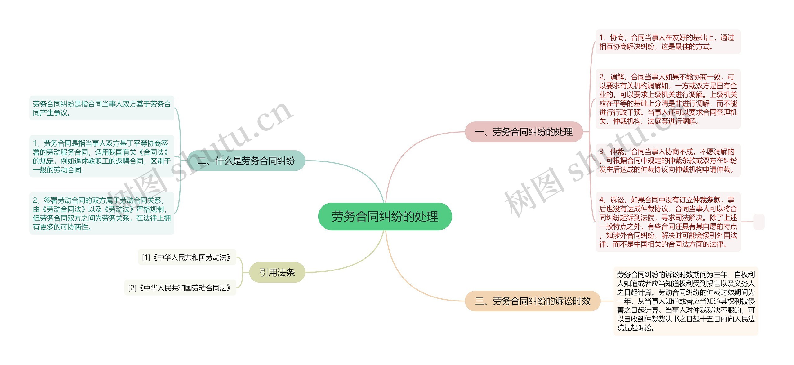 劳务合同纠纷的处理思维导图