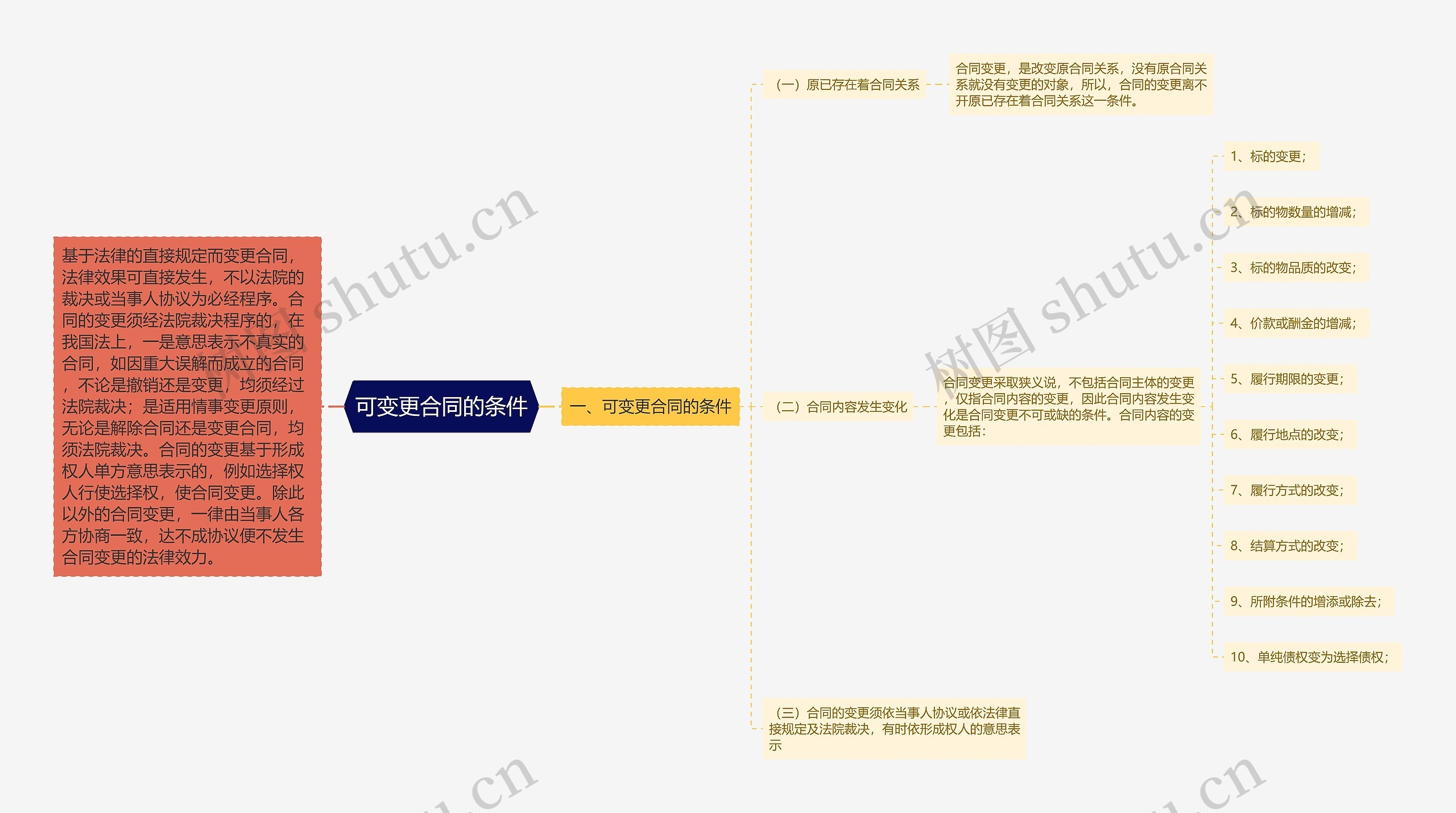 可变更合同的条件思维导图