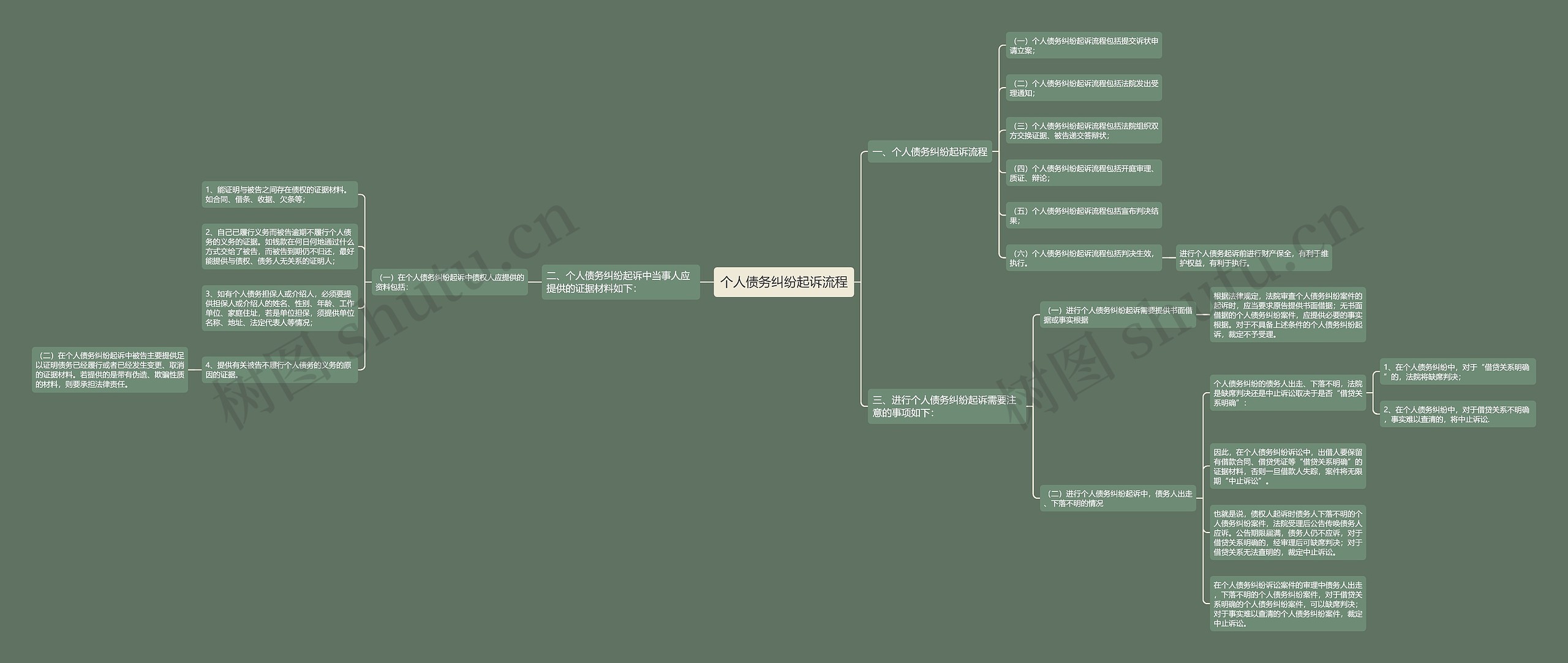 个人债务纠纷起诉流程思维导图