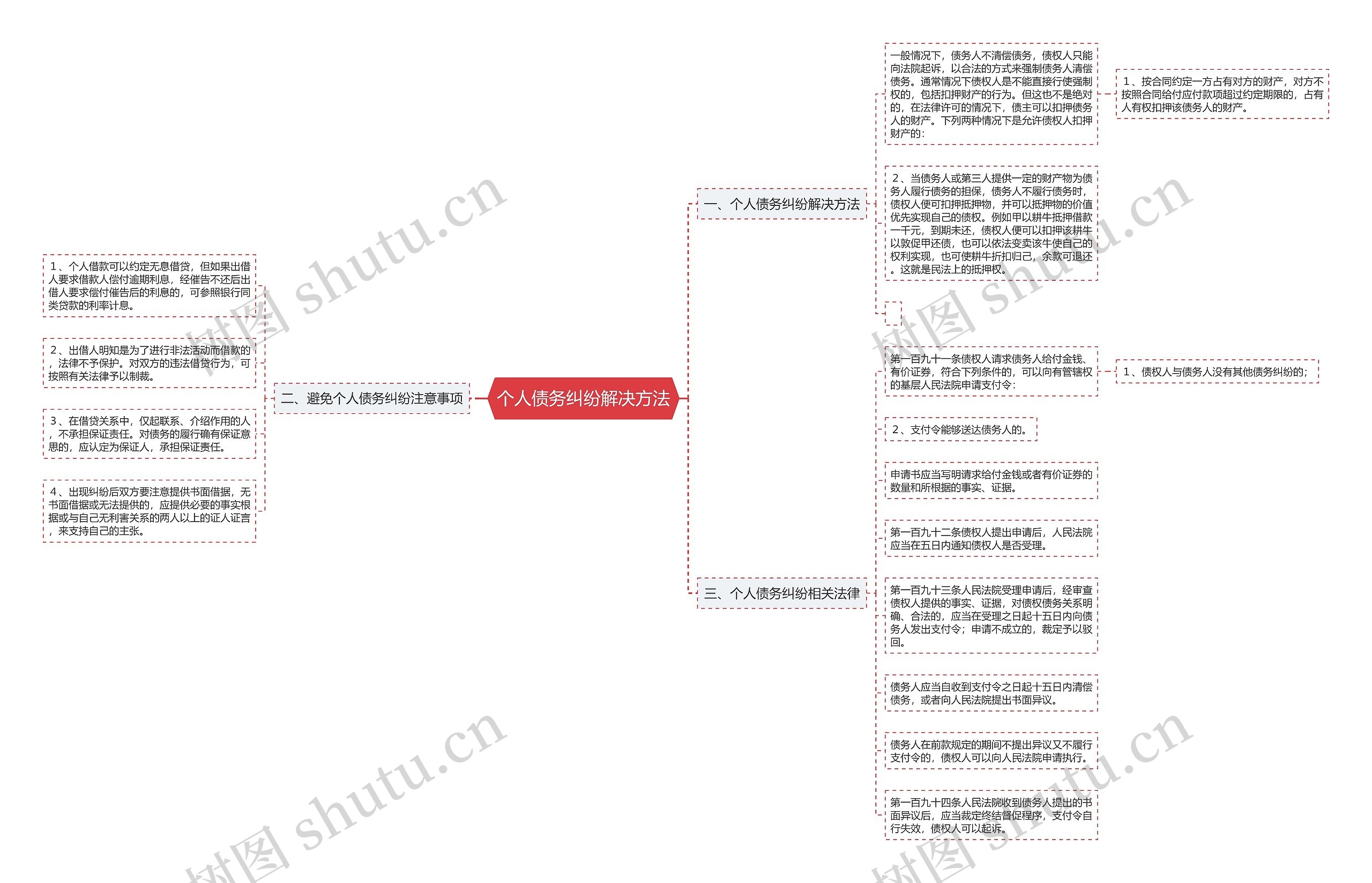 个人债务纠纷解决方法思维导图