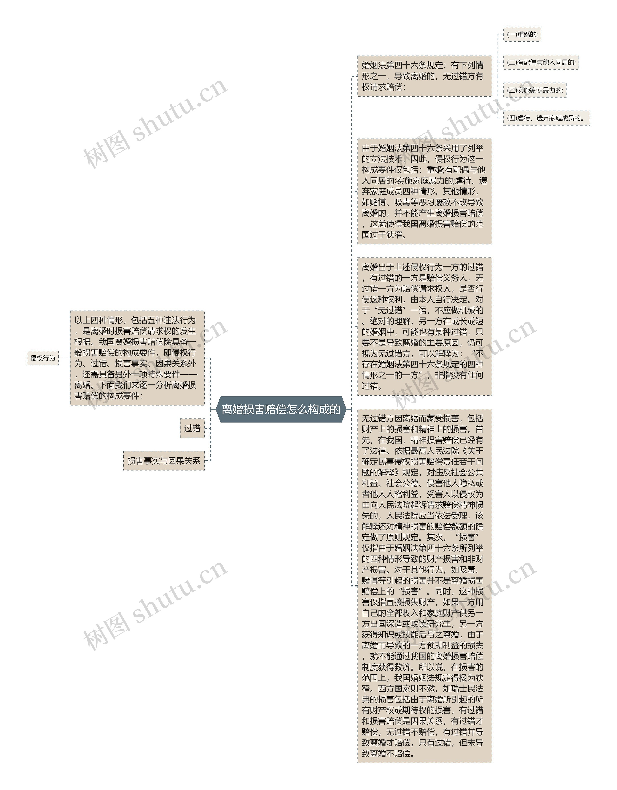 离婚损害赔偿怎么构成的思维导图