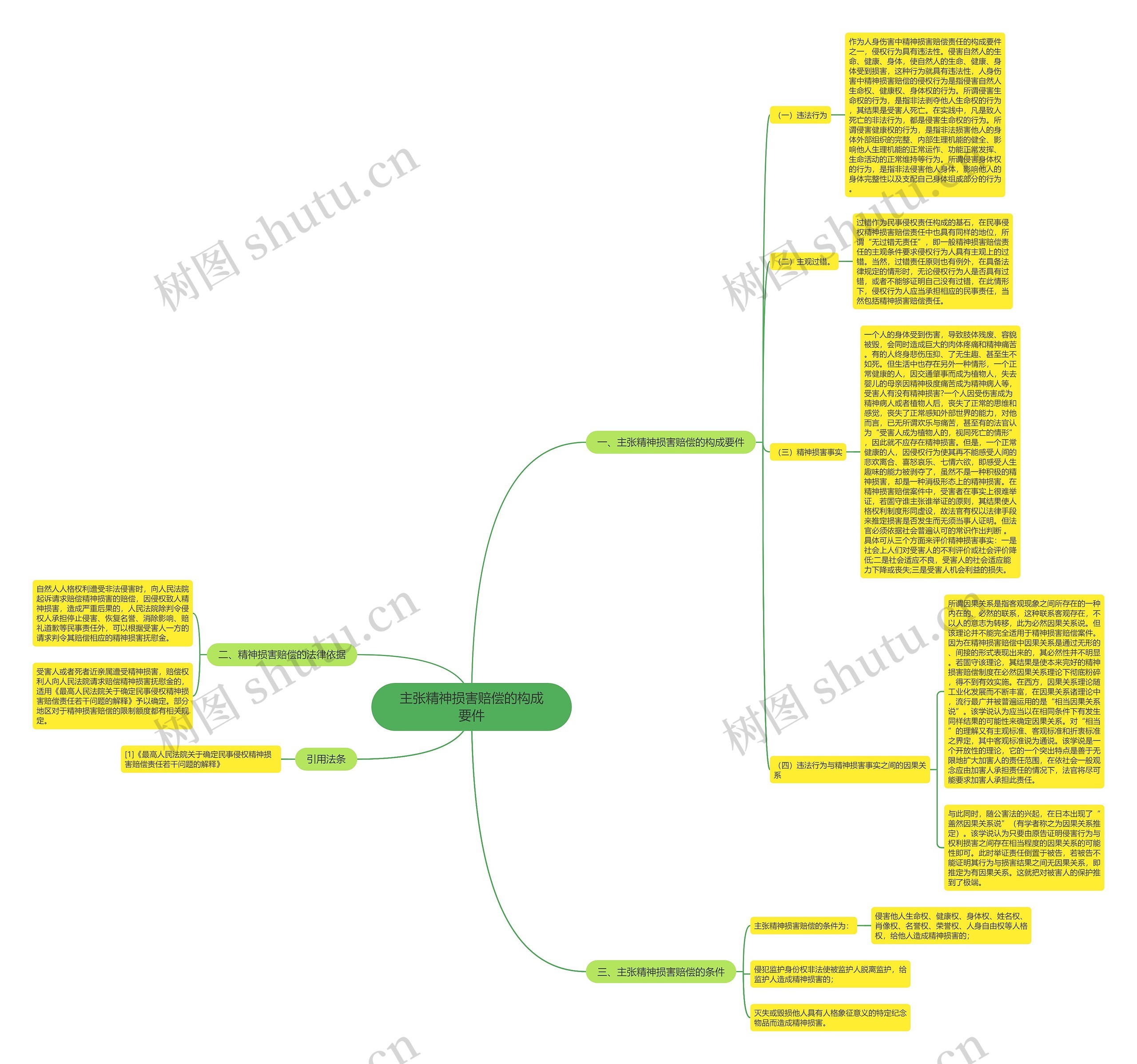 主张精神损害赔偿的构成要件思维导图