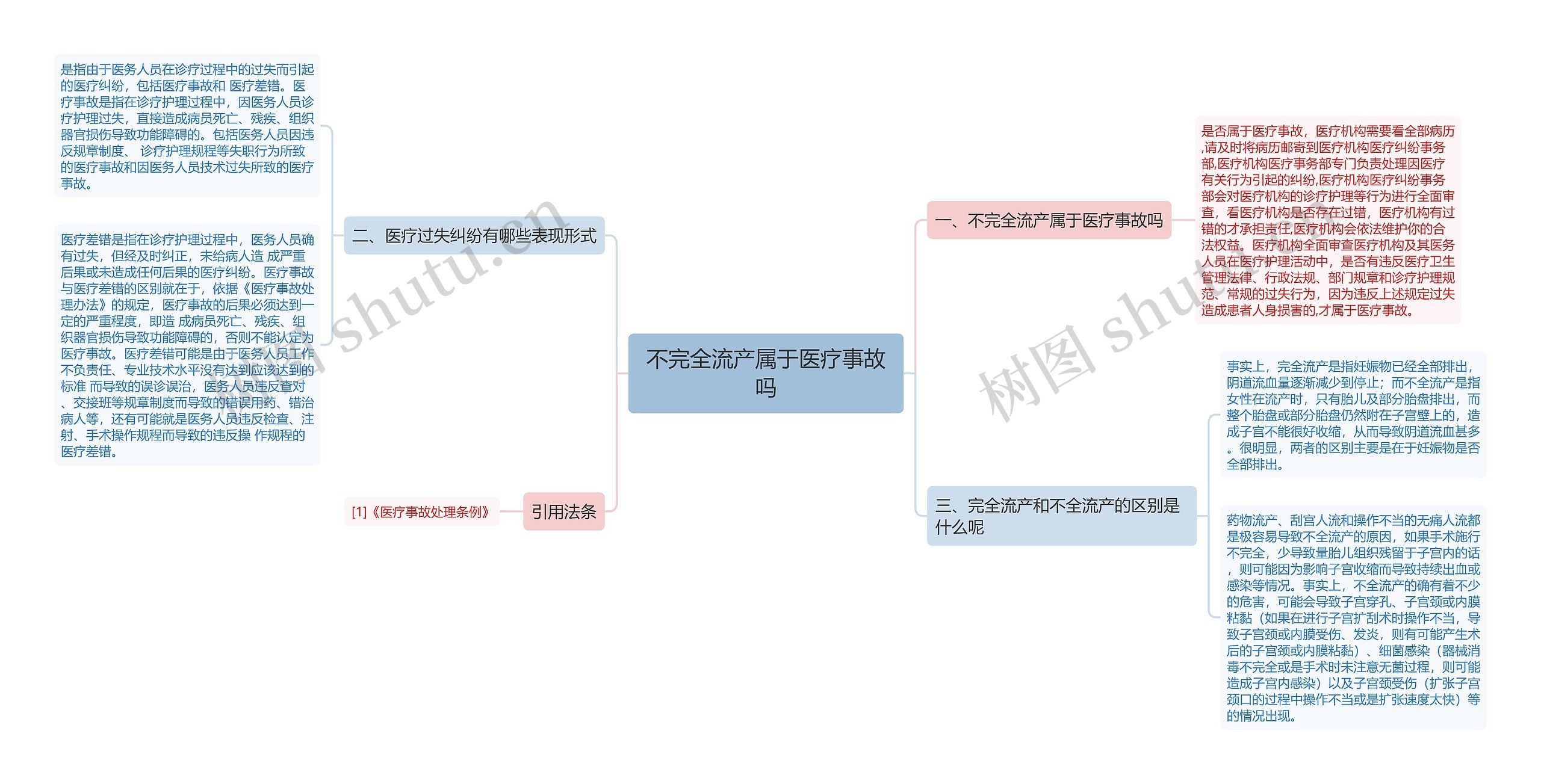 不完全流产属于医疗事故吗思维导图