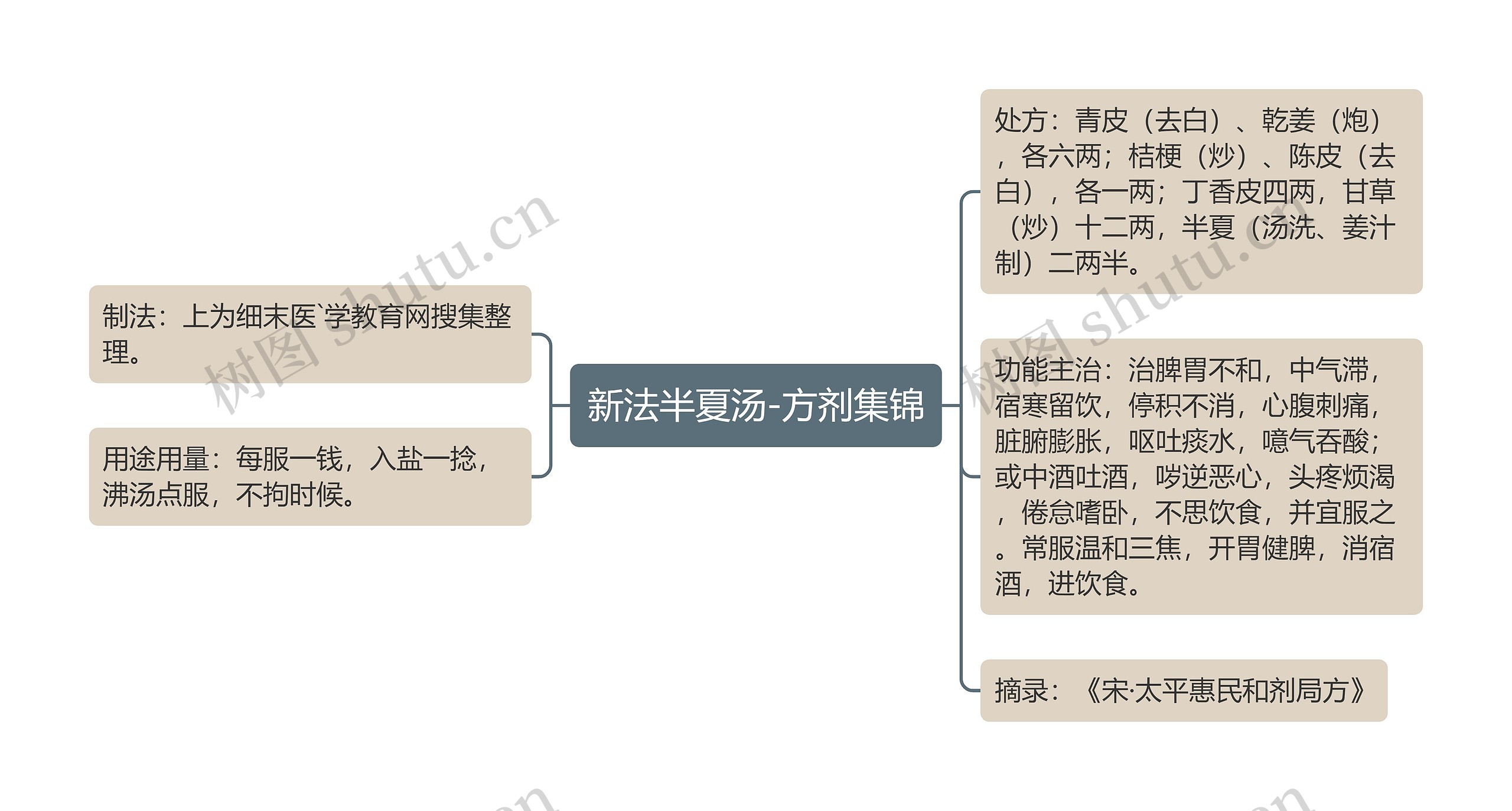 新法半夏汤-方剂集锦思维导图