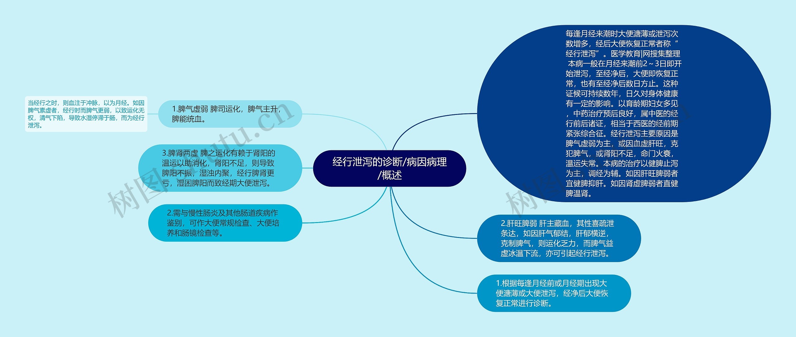 经行泄泻的诊断/病因病理/概述思维导图