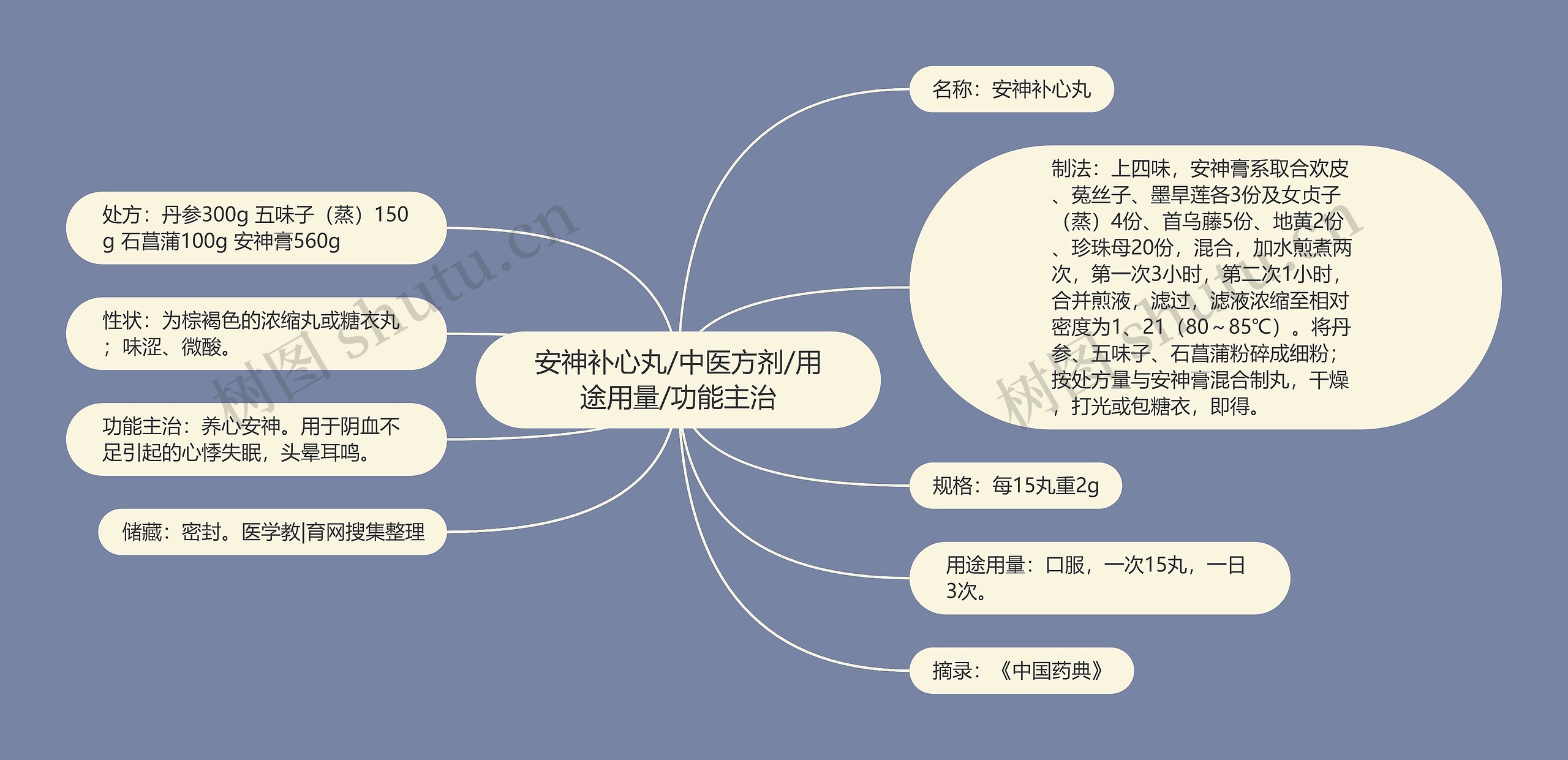 安神补心丸/中医方剂/用途用量/功能主治思维导图