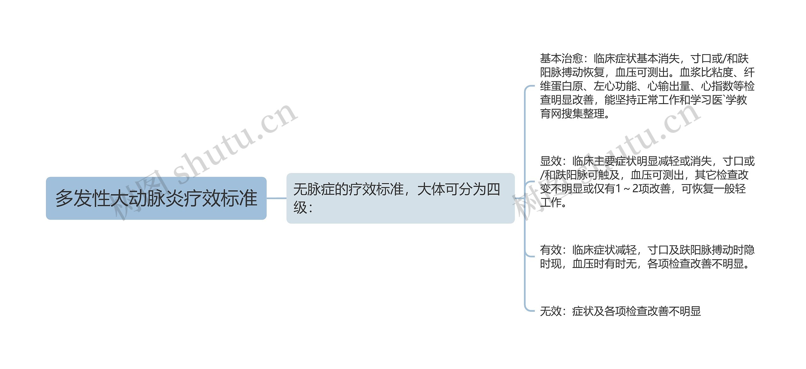 多发性大动脉炎疗效标准思维导图