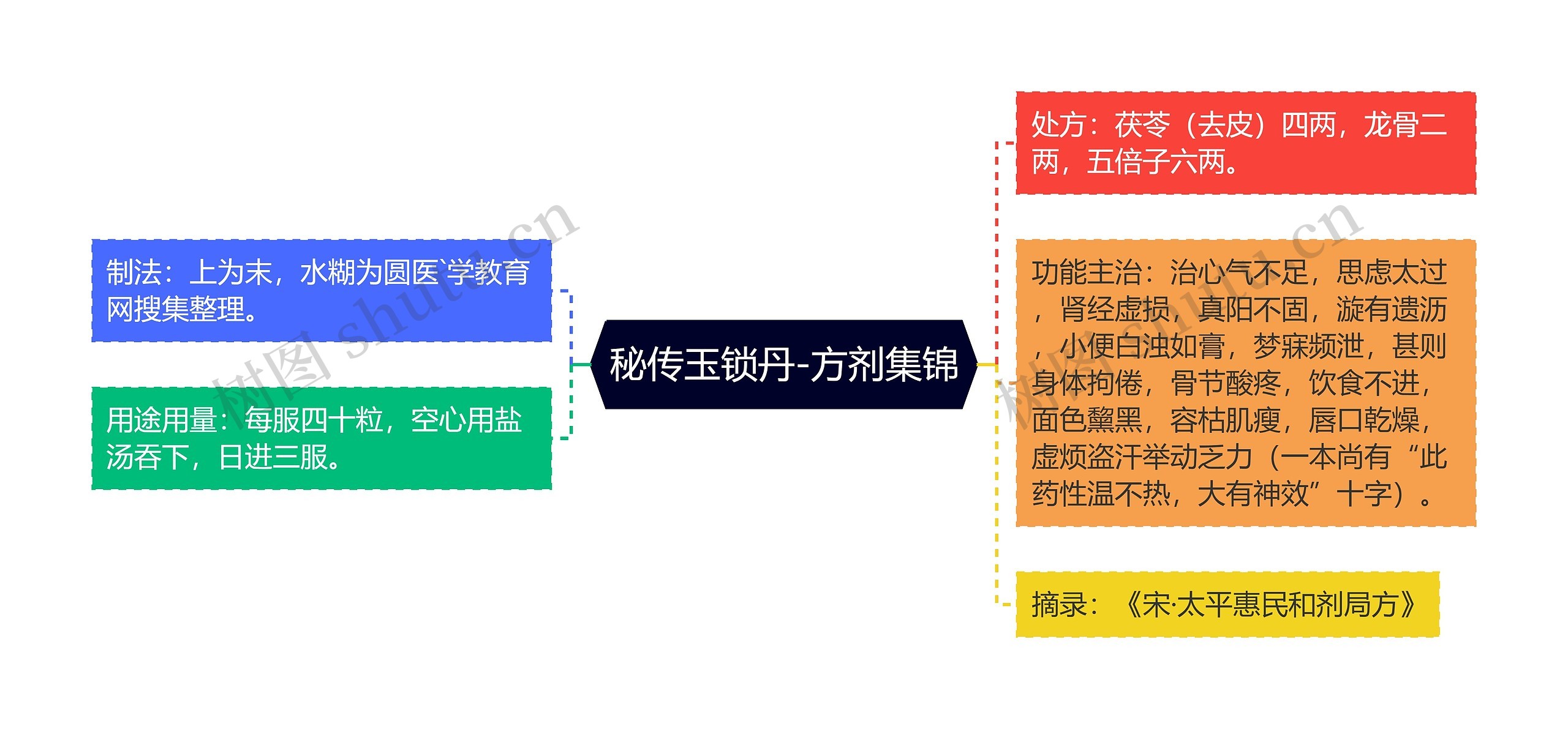 秘传玉锁丹-方剂集锦思维导图