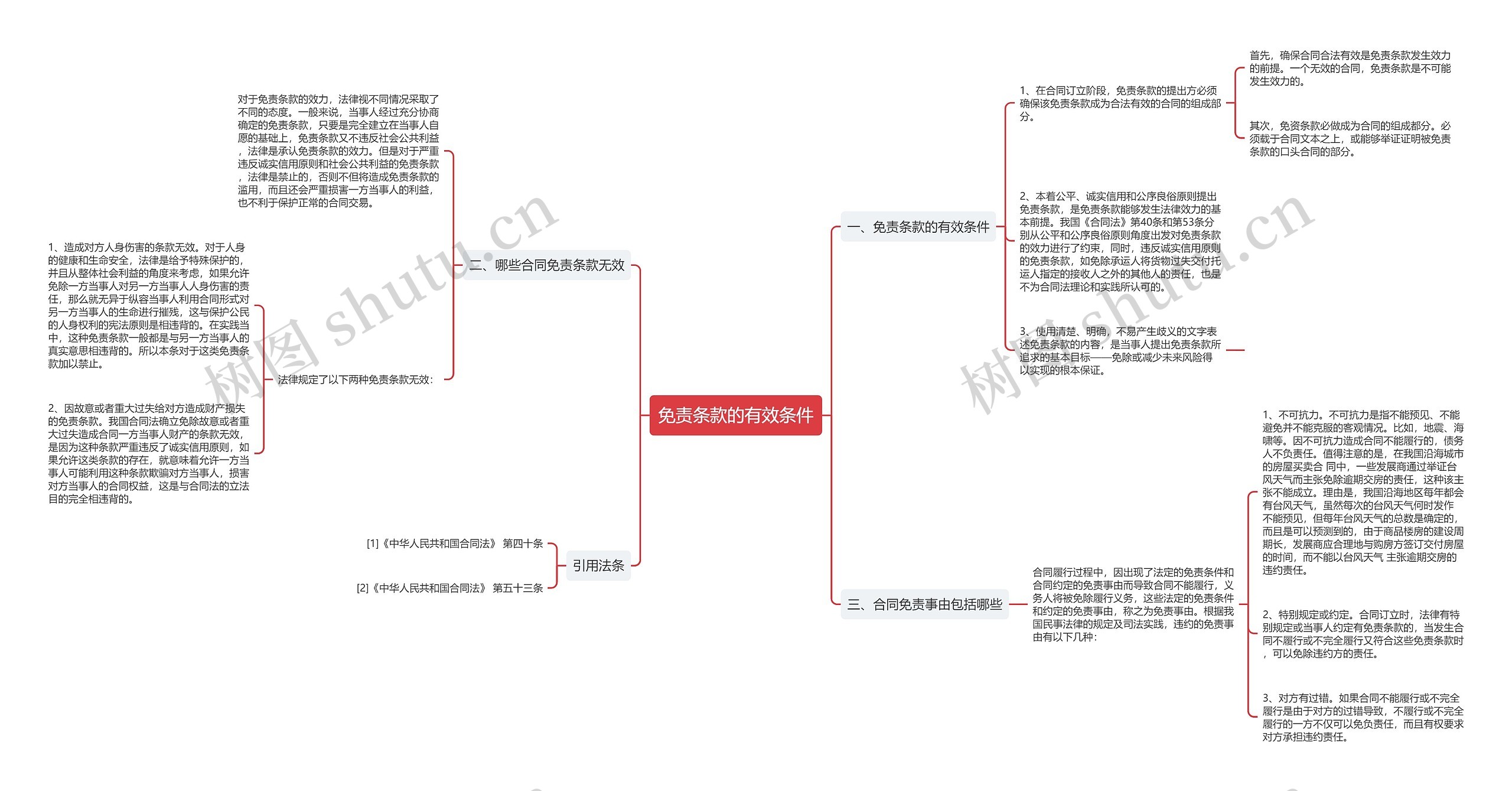 免责条款的有效条件思维导图