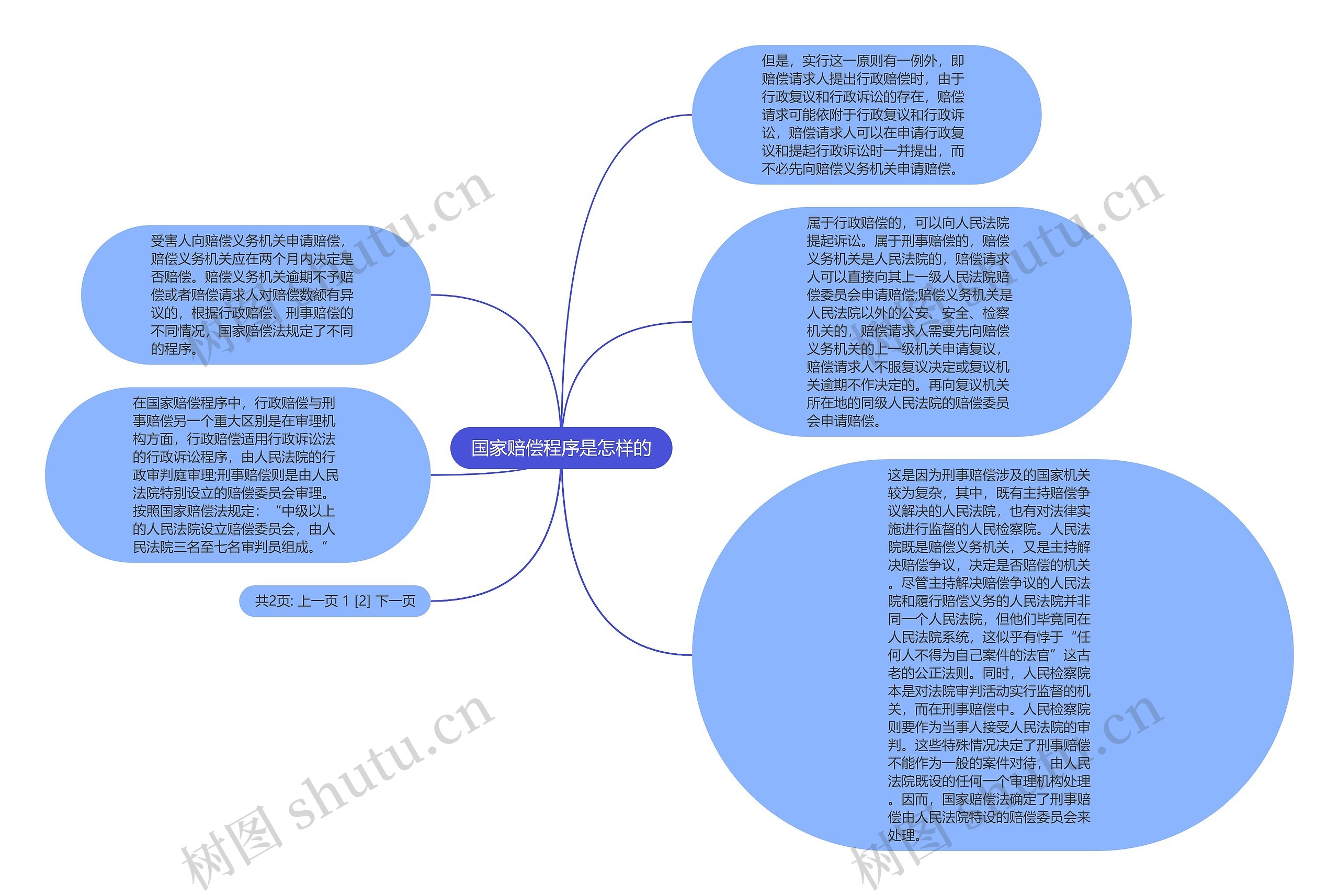 国家赔偿程序是怎样的