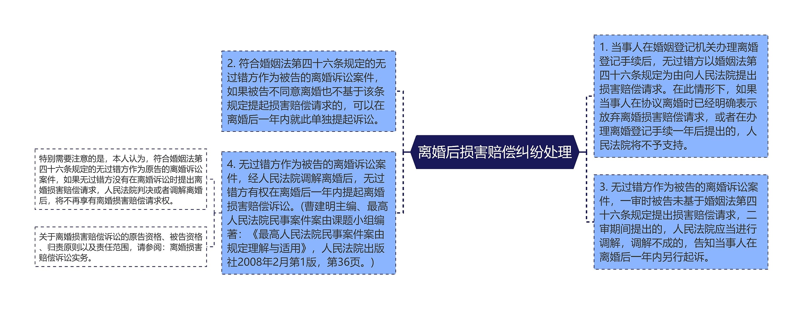 离婚后损害赔偿纠纷处理思维导图高清图 离婚后损害赔偿纠纷处理思维导图