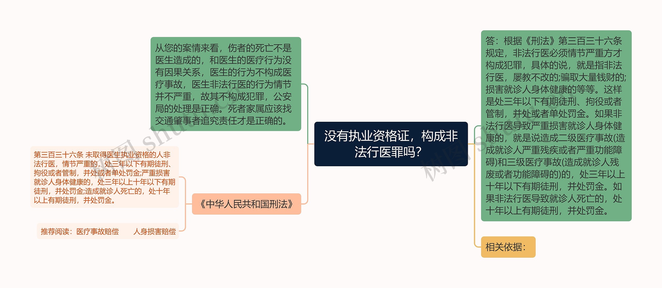 没有执业资格证，构成非法行医罪吗？思维导图