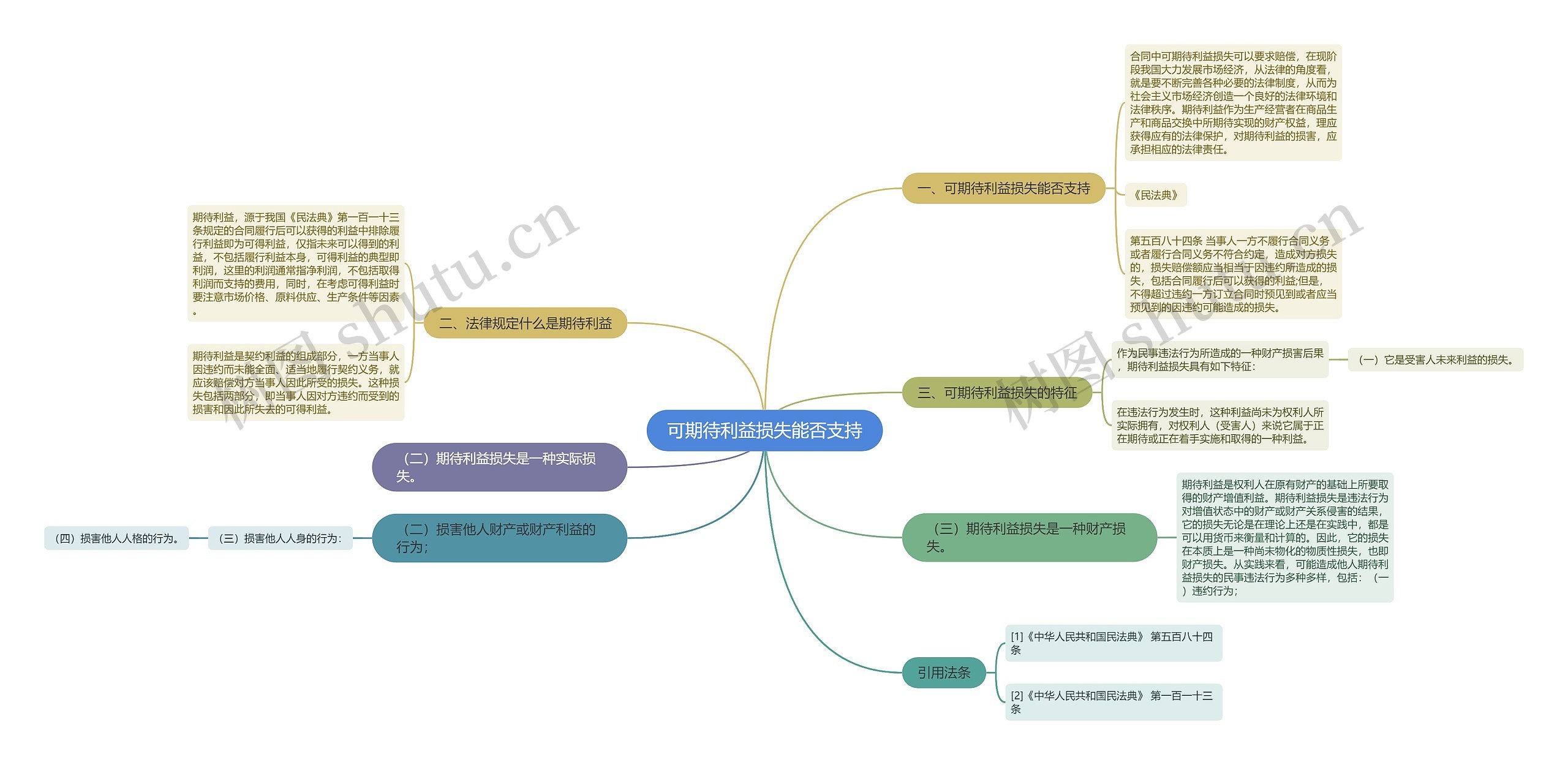可期待利益损失能否支持思维导图