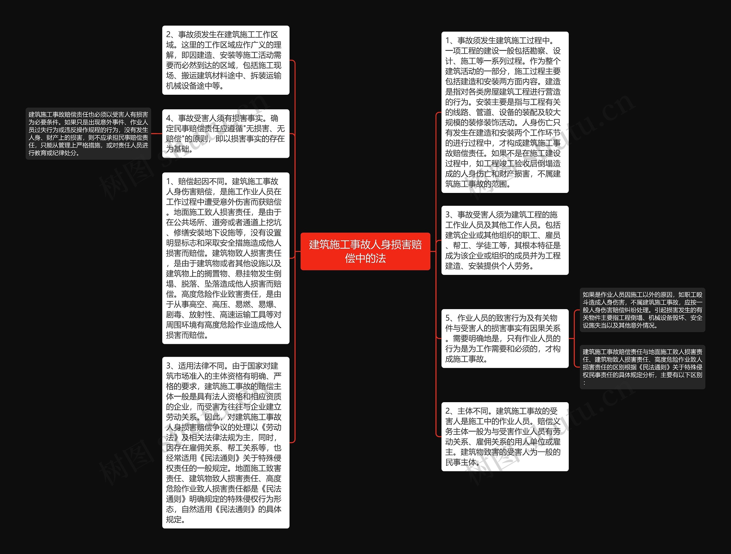 建筑施工事故人身损害赔偿中的法思维导图