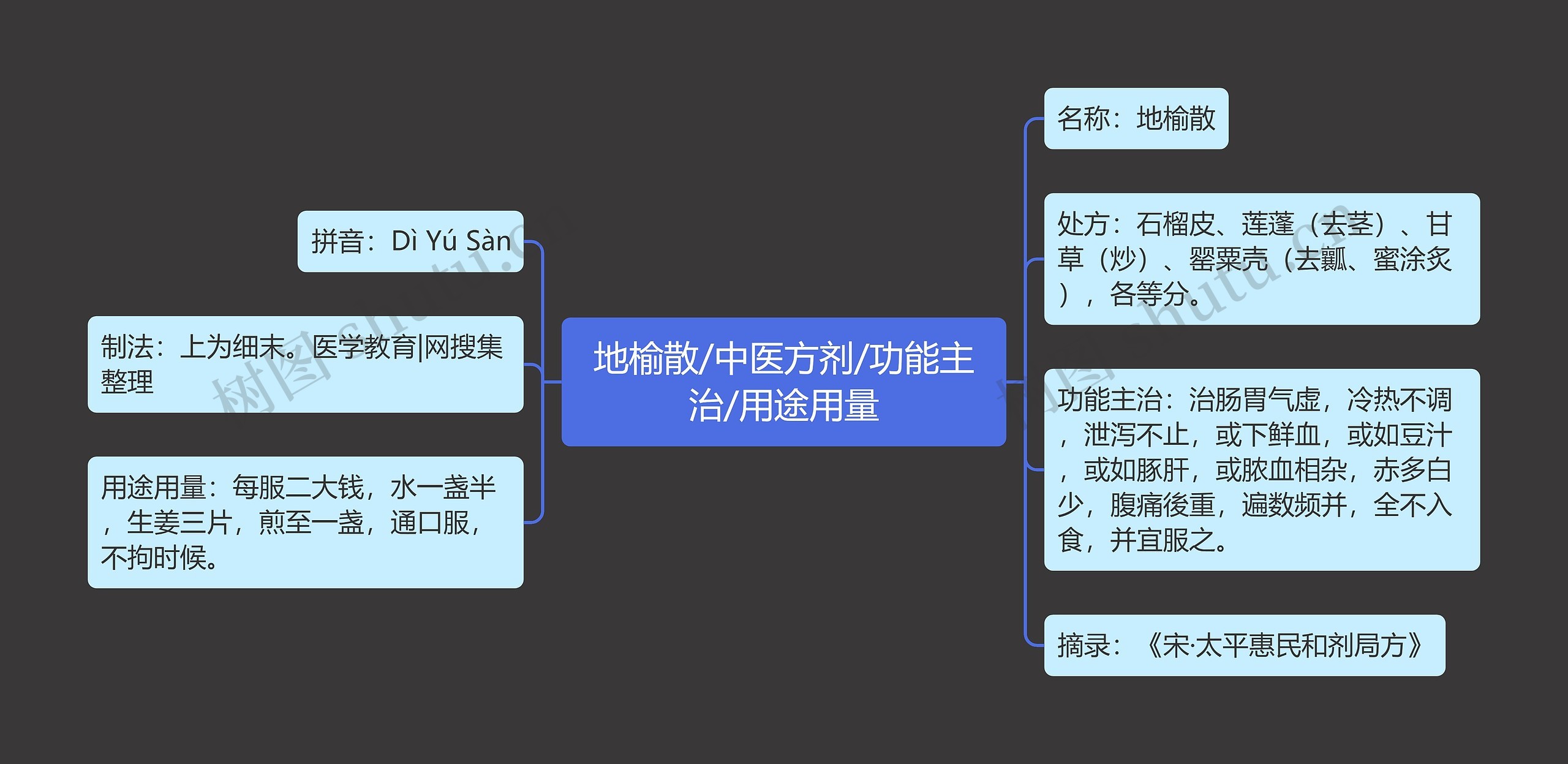 地榆散/中医方剂/功能主治/用途用量思维导图