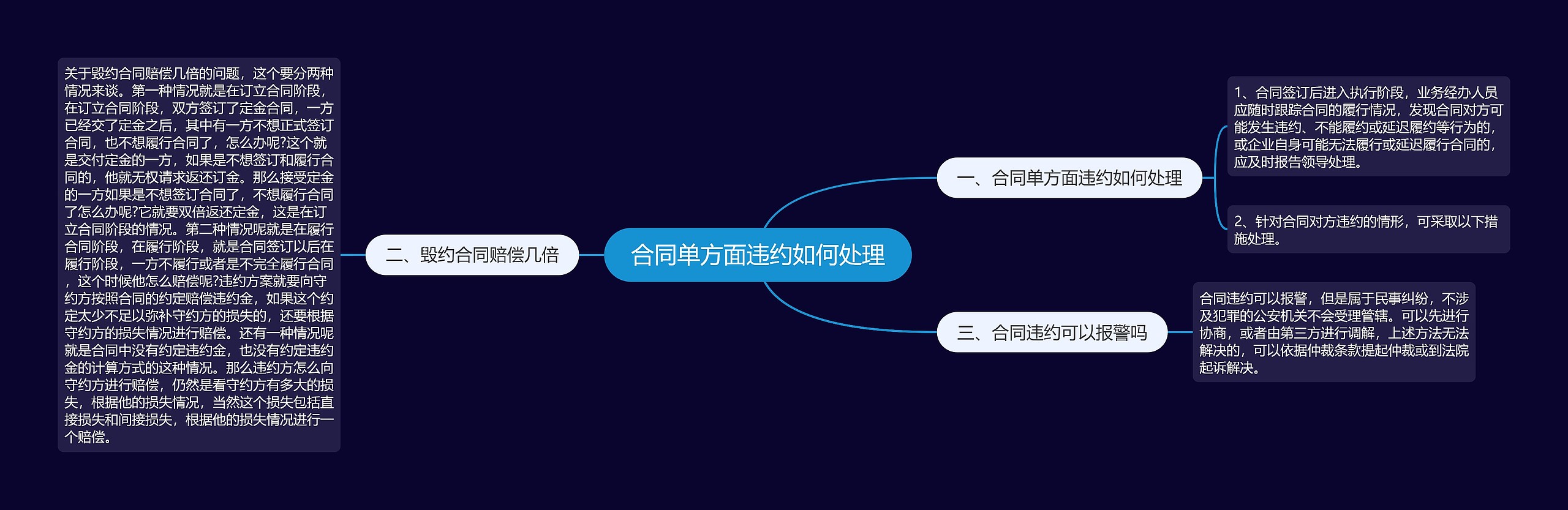 合同单方面违约如何处理思维导图