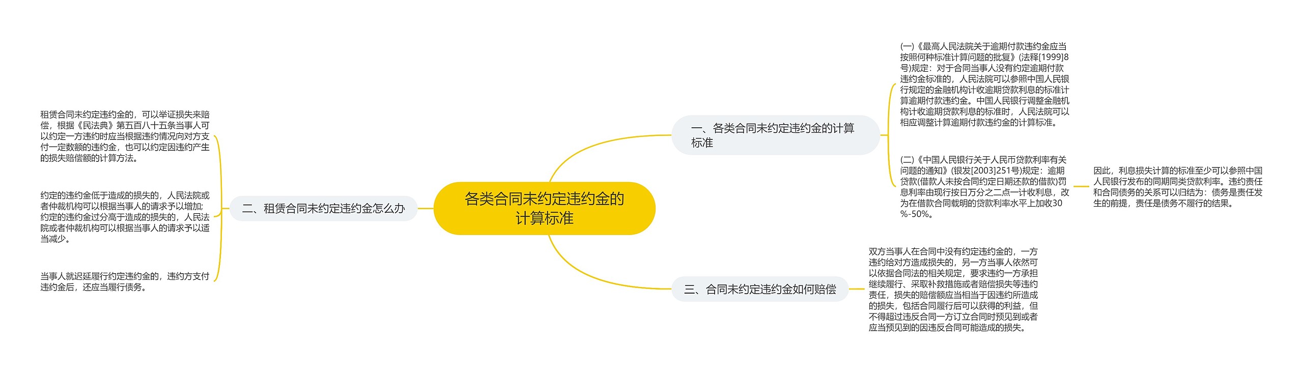 各类合同未约定违约金的计算标准