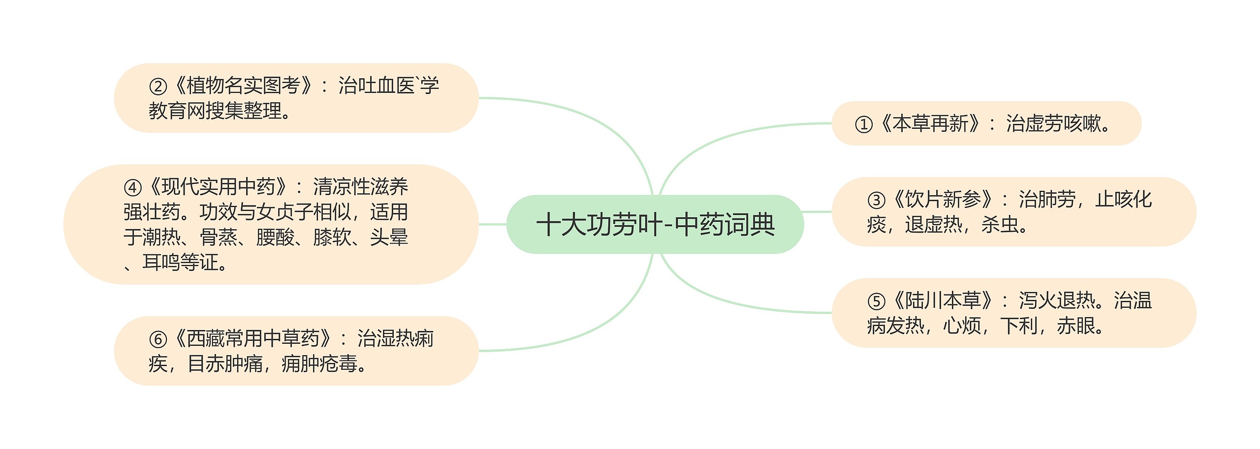 十大功劳叶-中药词典思维导图