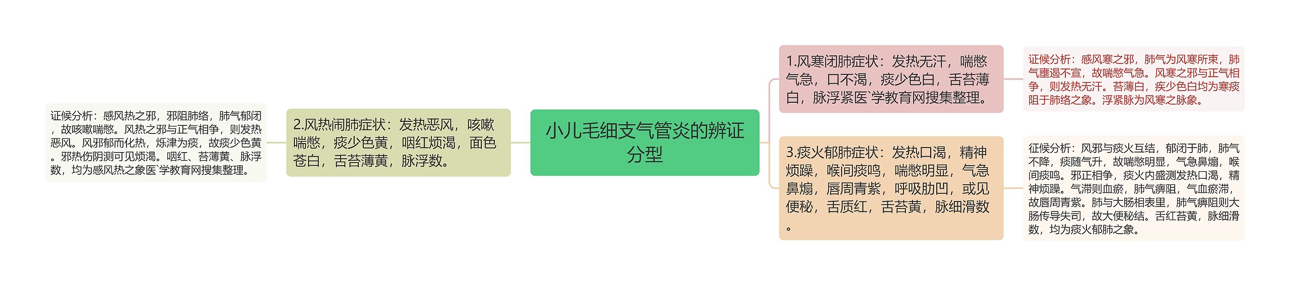 小儿毛细支气管炎的辨证分型 小儿毛细支气管炎的辨证分型