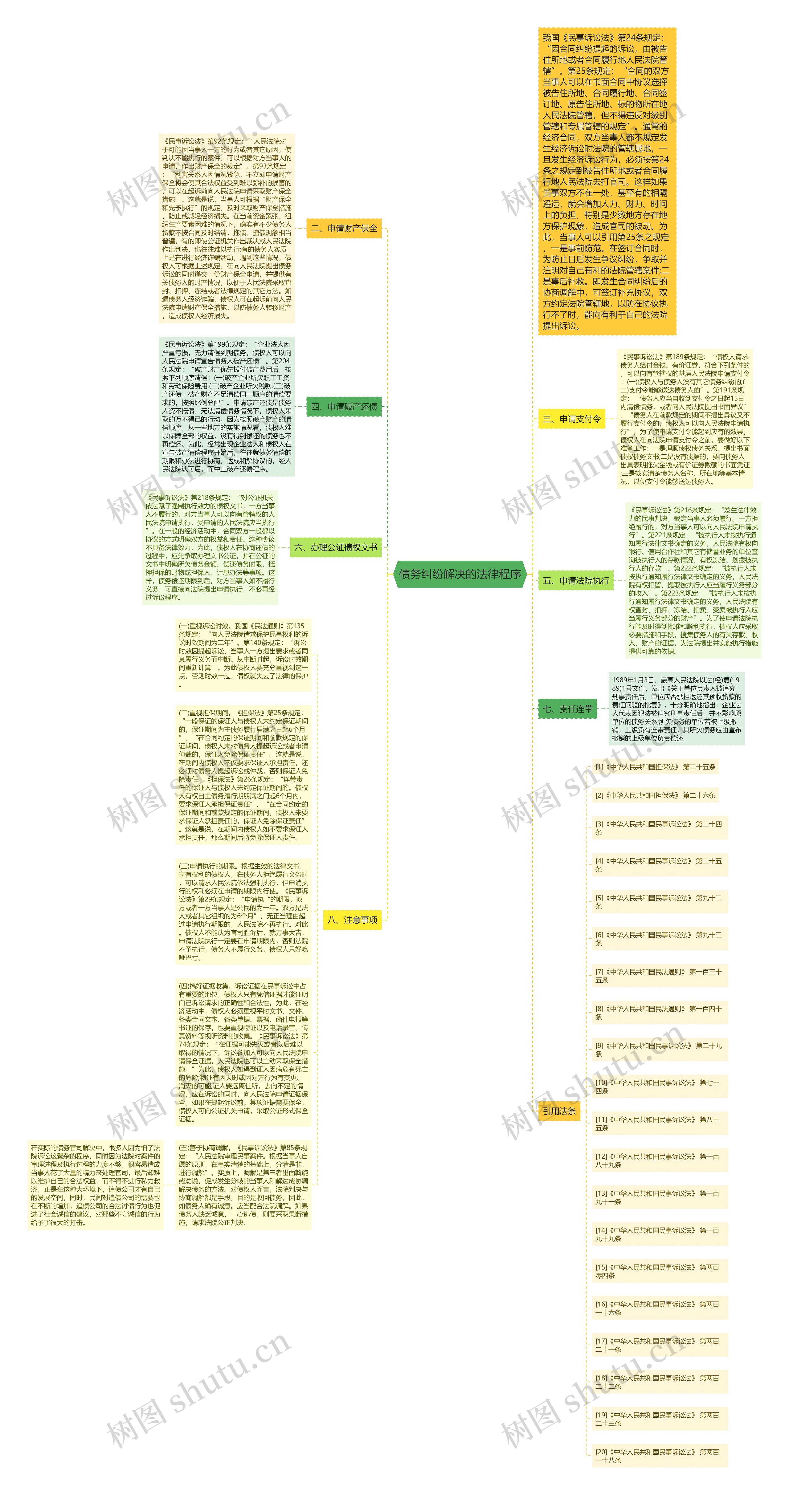 债务纠纷解决的法律程序思维导图