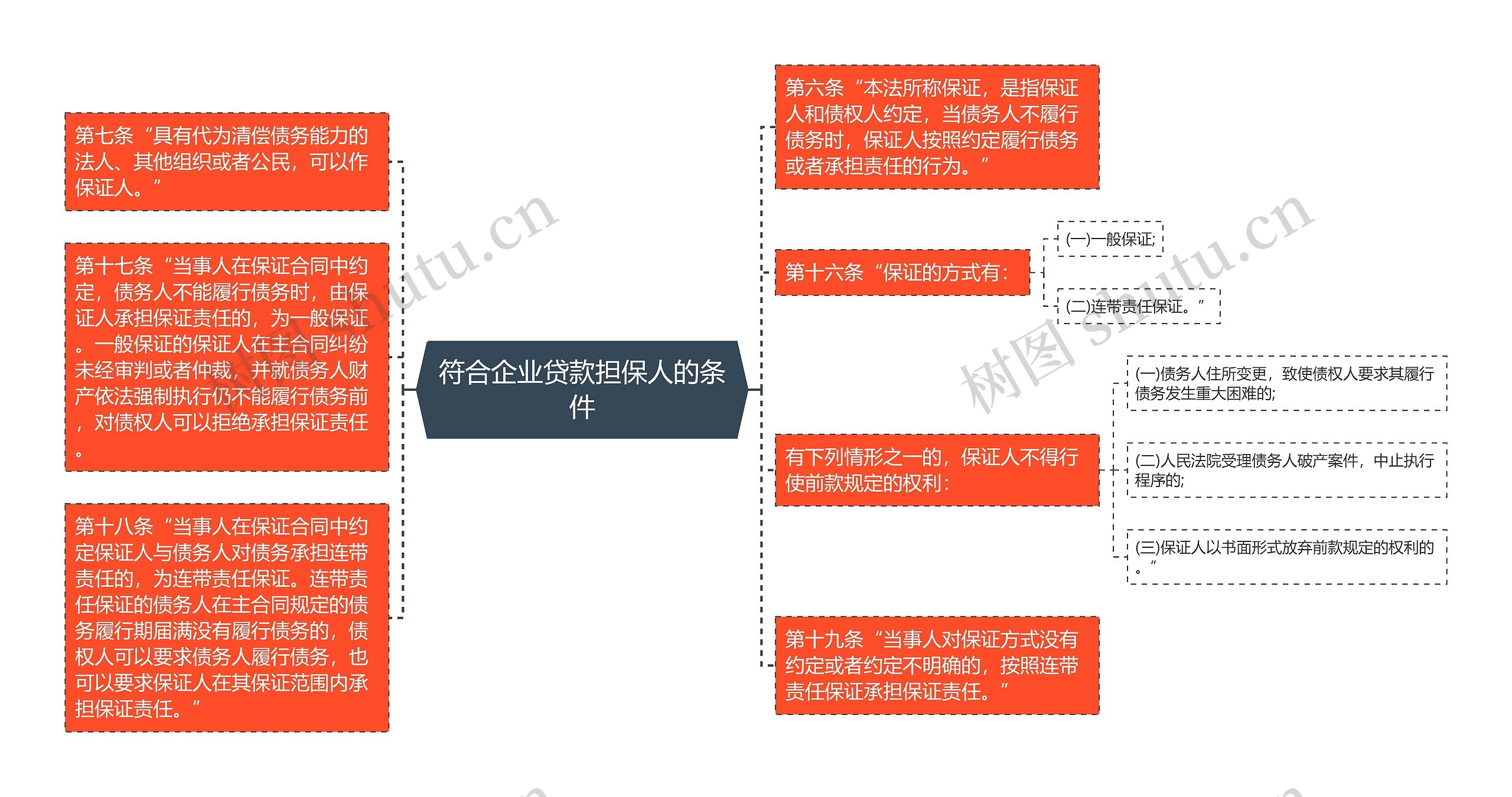 符合企业贷款担保人的条件思维导图