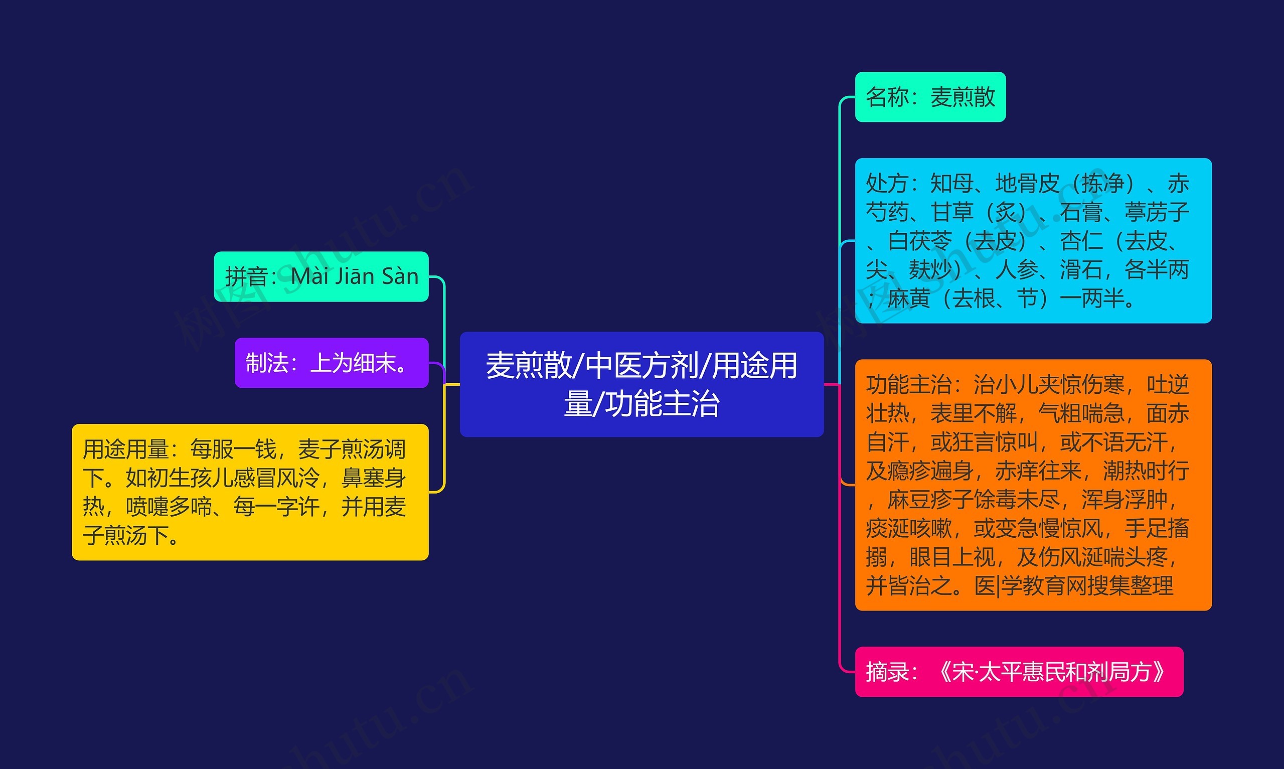 麦煎散/中医方剂/用途用量/功能主治思维导图