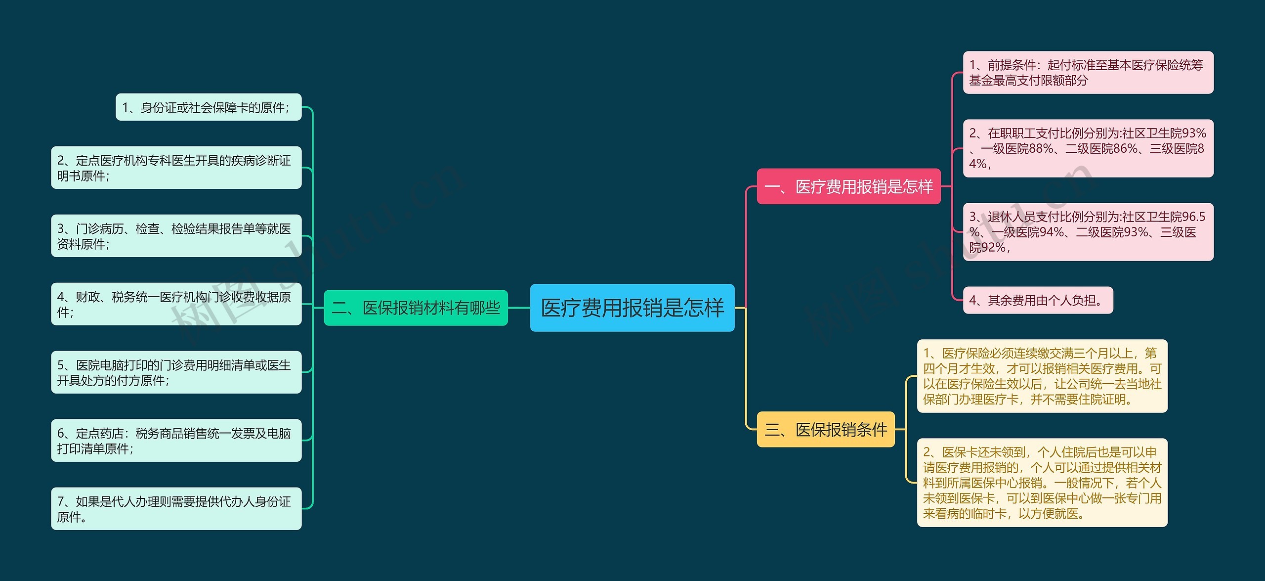 医疗费用报销是怎样