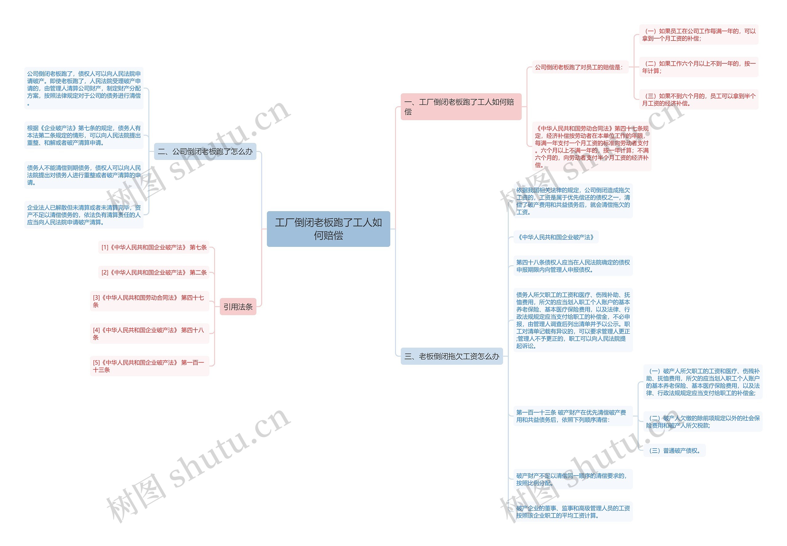 工厂倒闭老板跑了工人如何赔偿思维导图