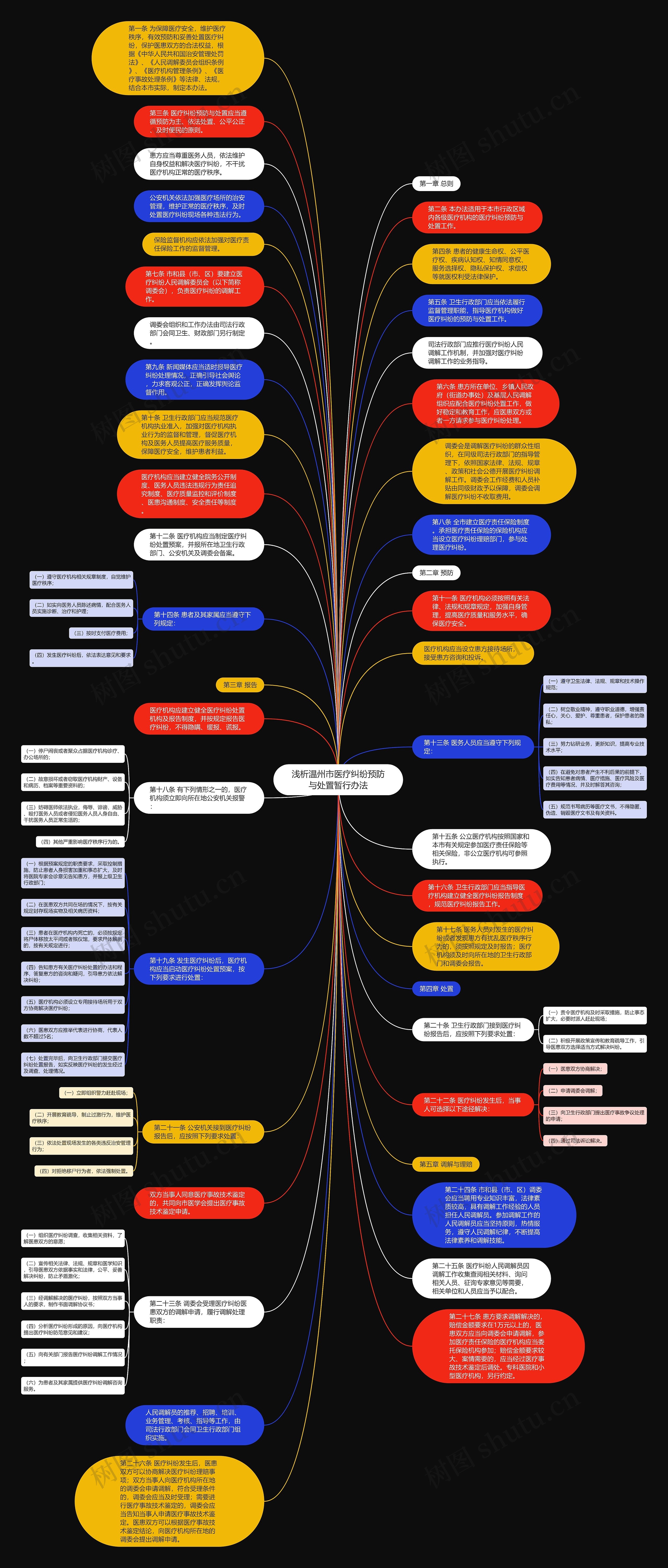 浅析温州市医疗纠纷预防与处置暂行办法思维导图