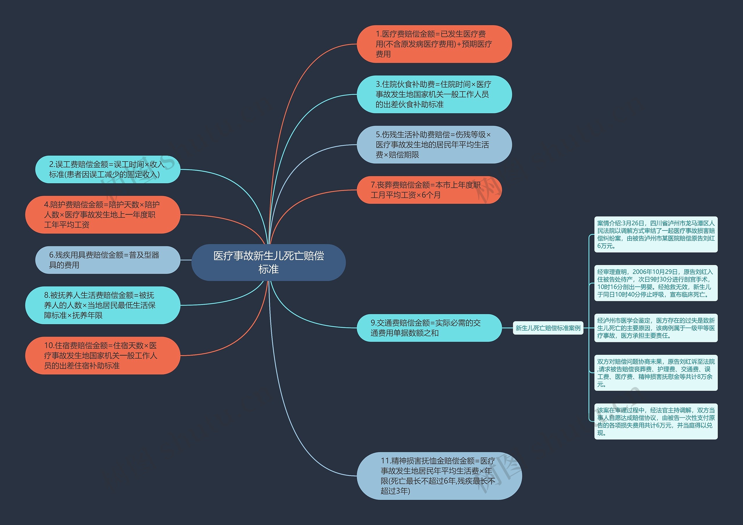 医疗事故新生儿死亡赔偿标准思维导图