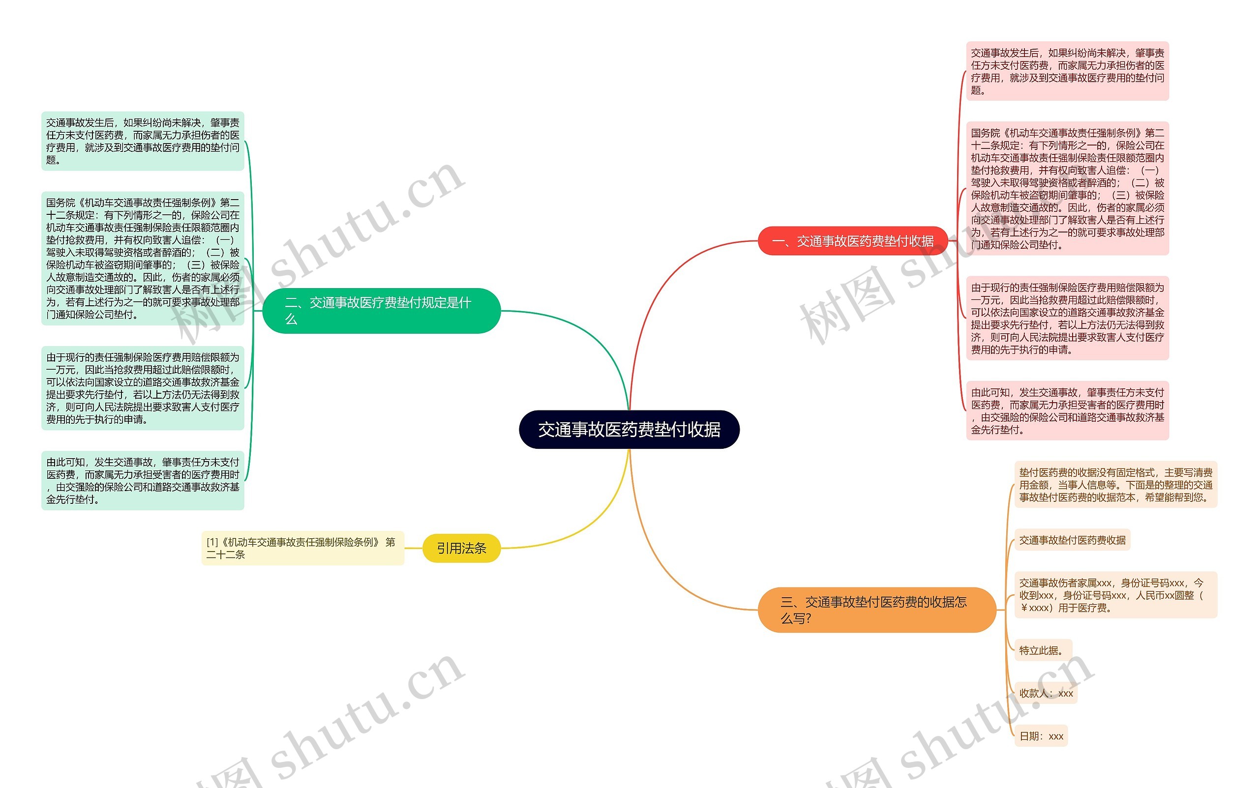 交通事故医药费垫付收据思维导图