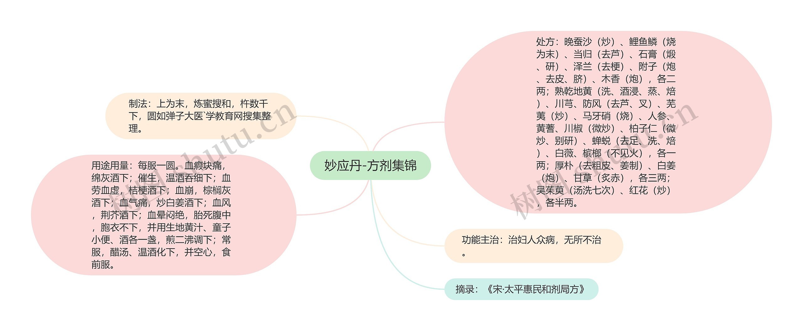 妙应丹-方剂集锦