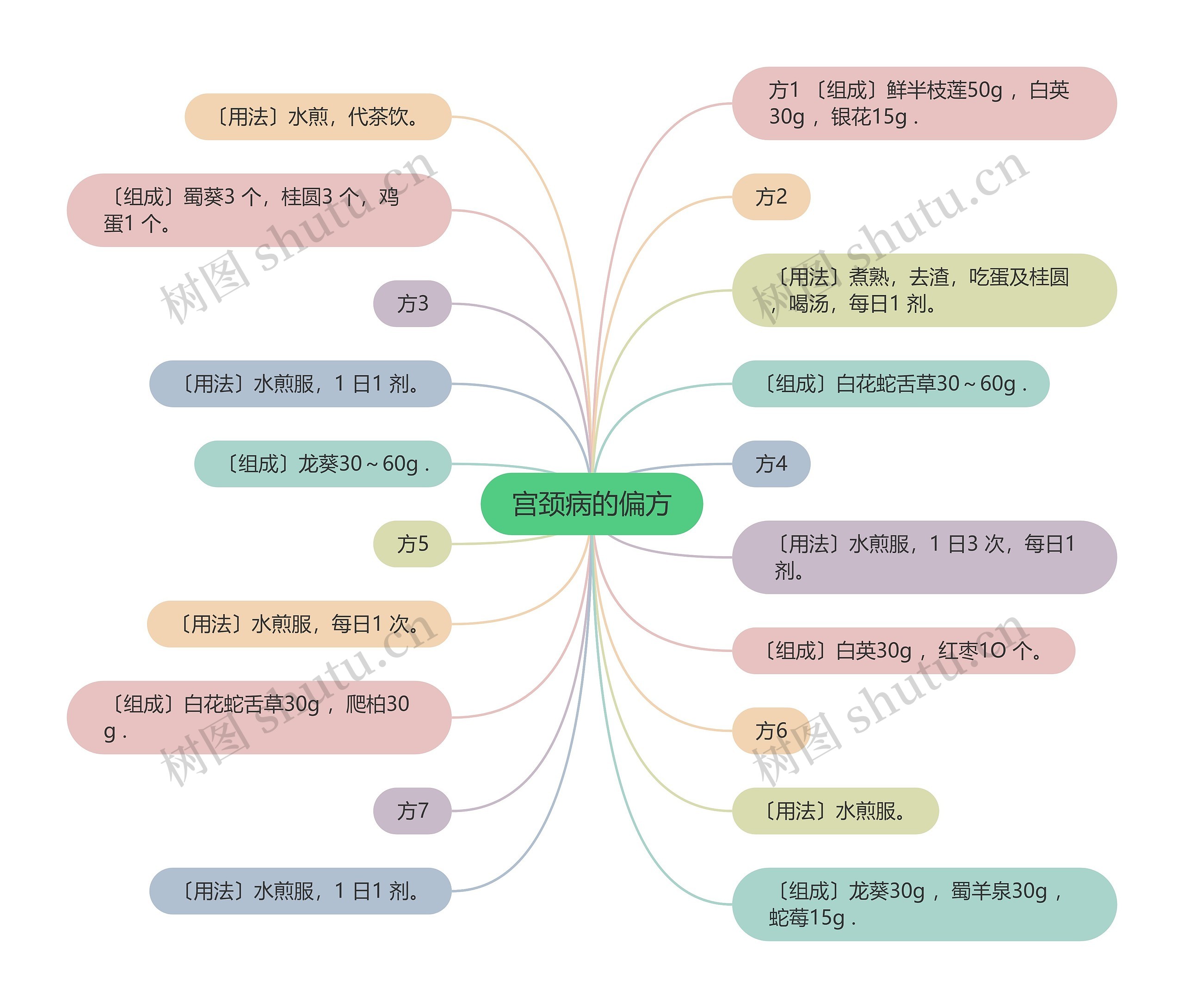 宫颈病的偏方 宫颈病的偏方