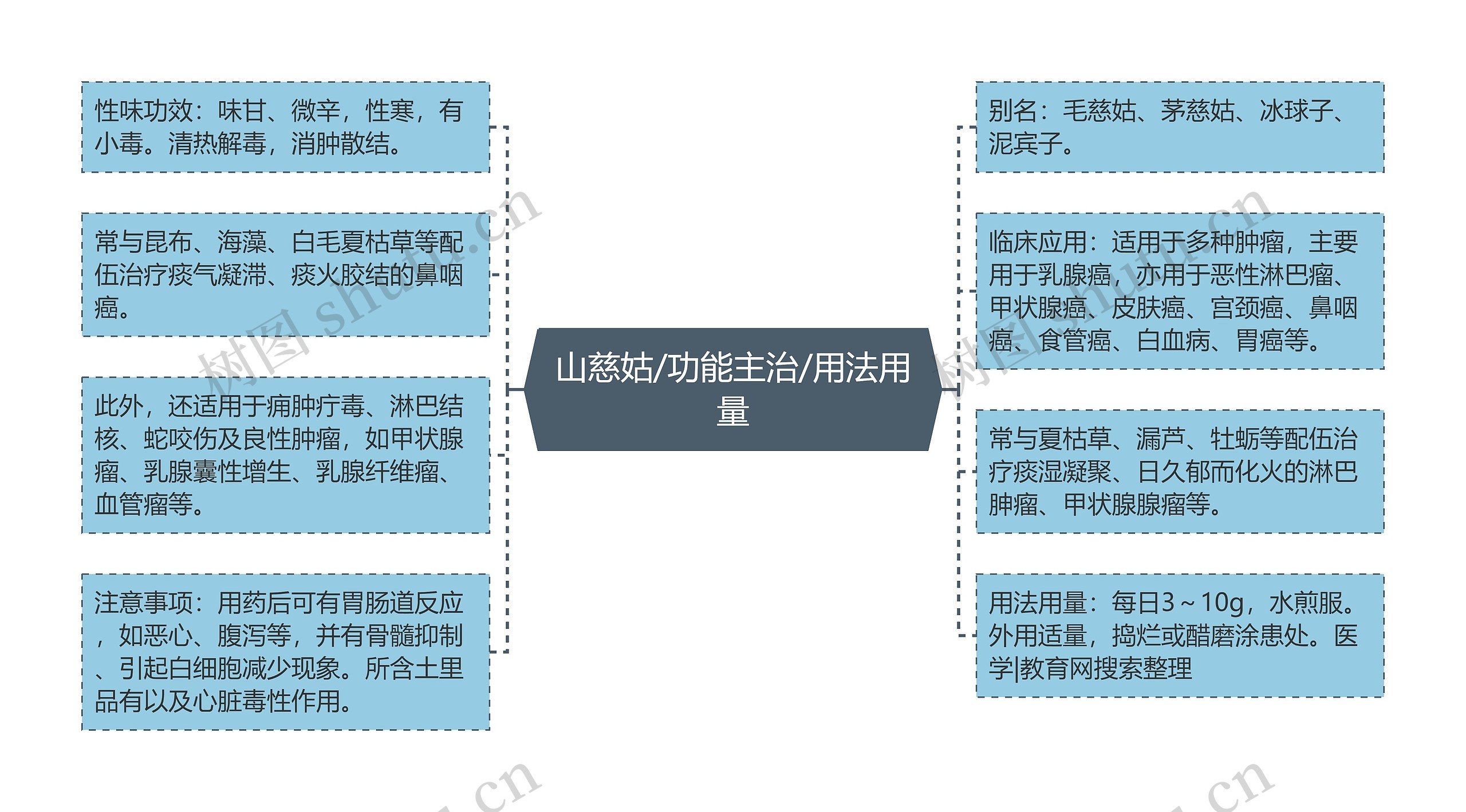 山慈姑/功能主治/用法用量思维导图