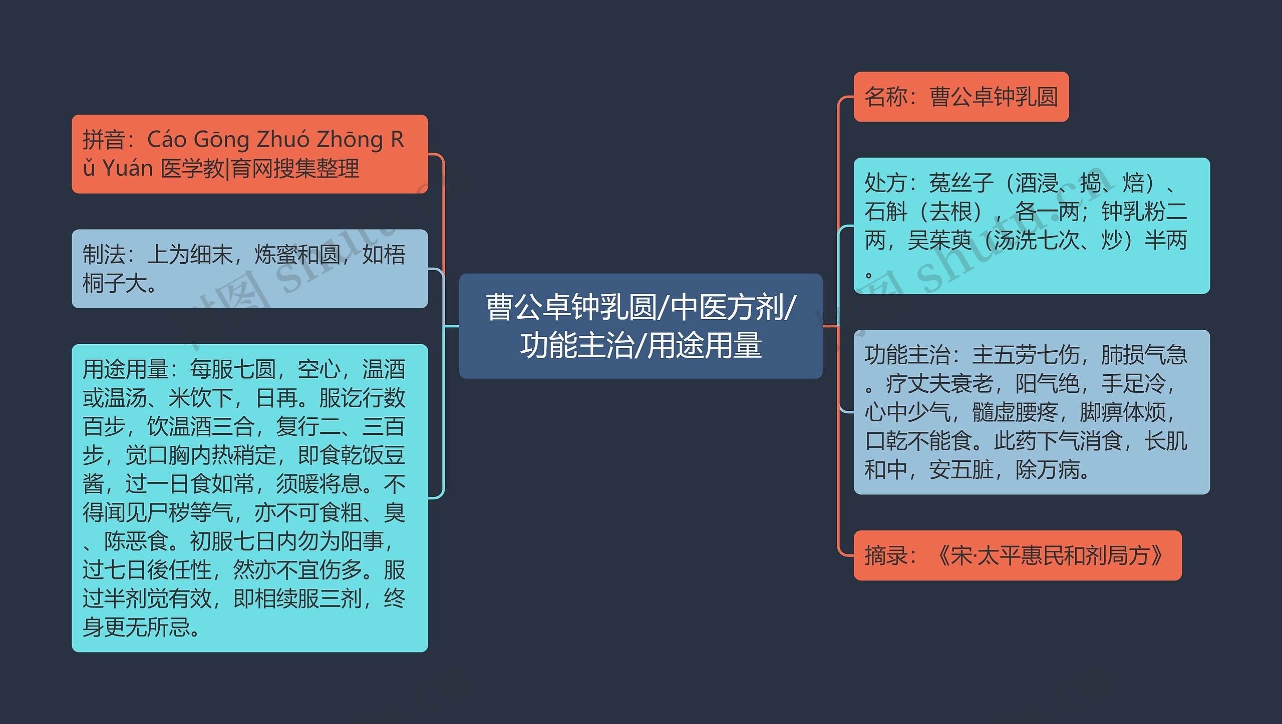 曹公卓钟乳圆/中医方剂/功能主治/用途用量