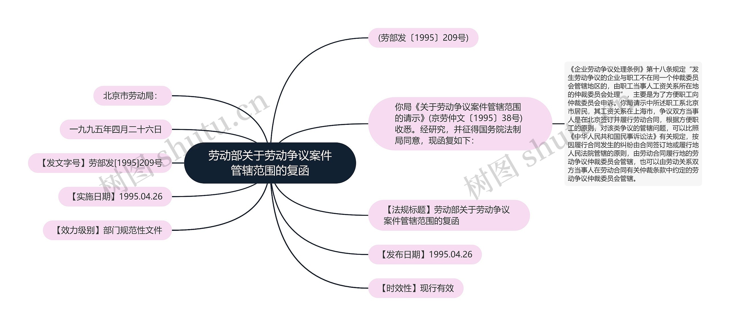 劳动部关于劳动争议案件管辖范围的复函思维导图