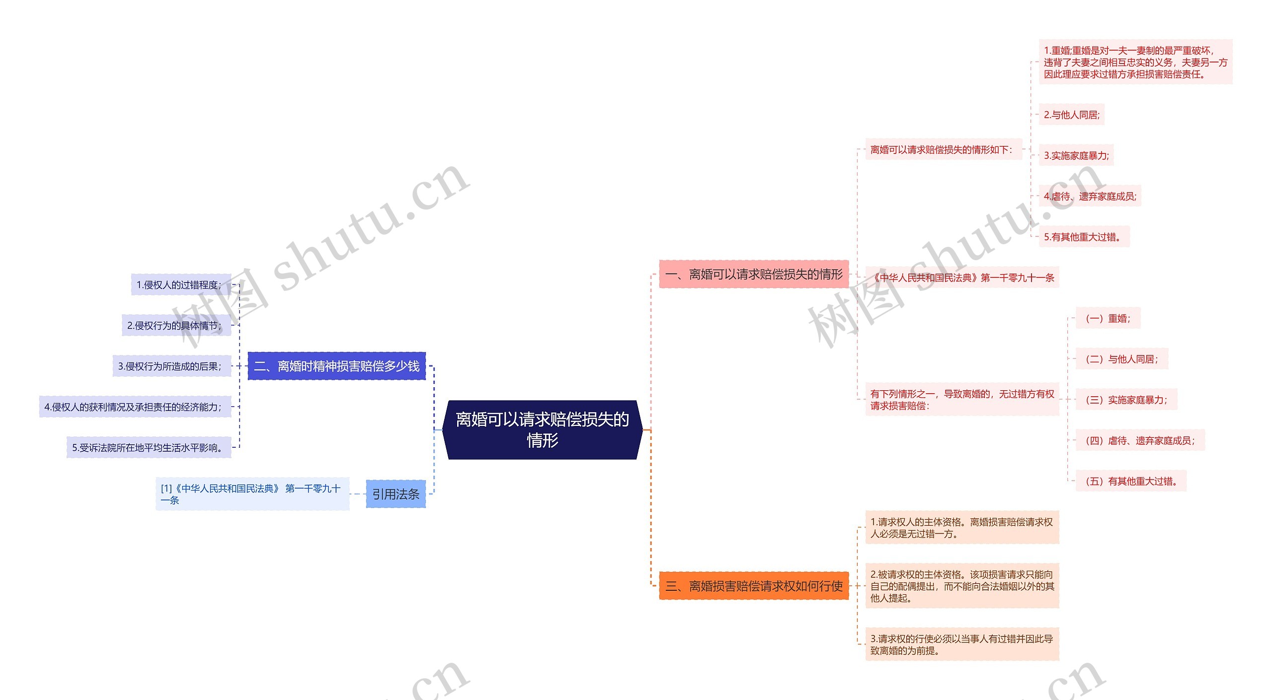 离婚可以请求赔偿损失的情形思维导图