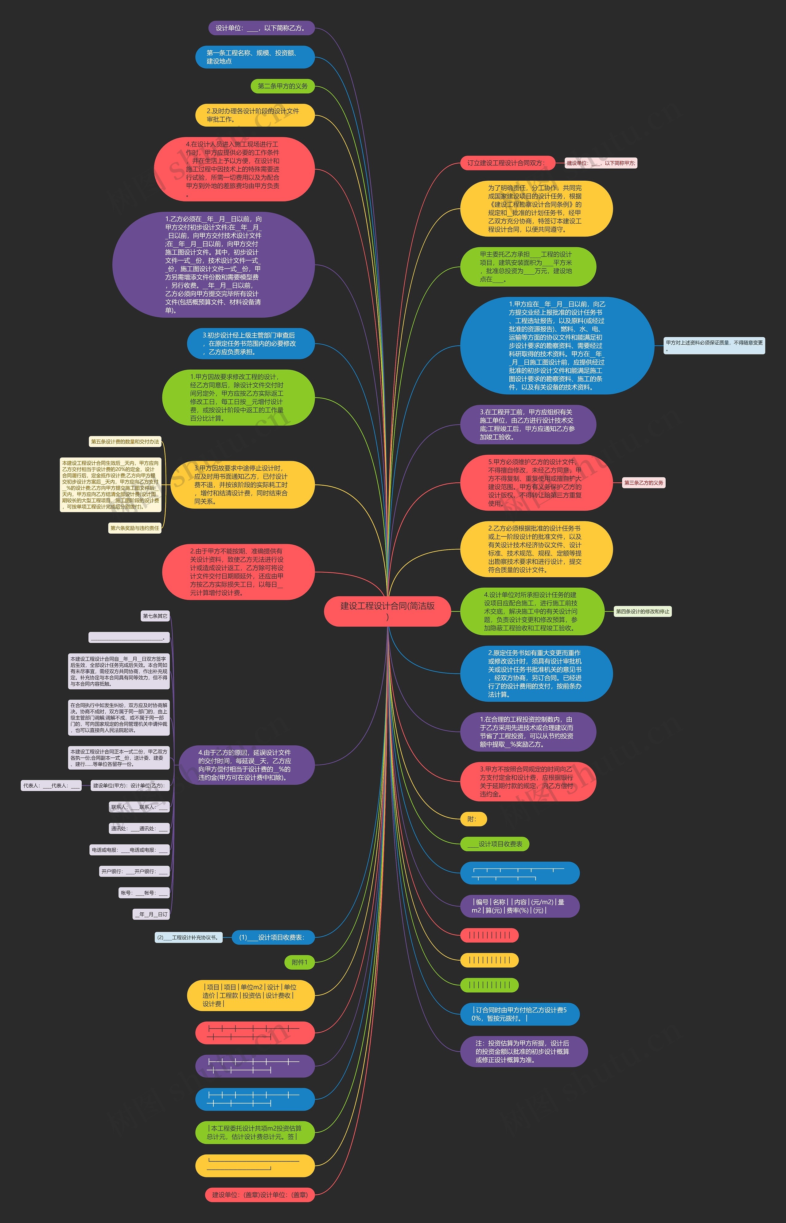 建设工程设计合同(简洁版)思维导图