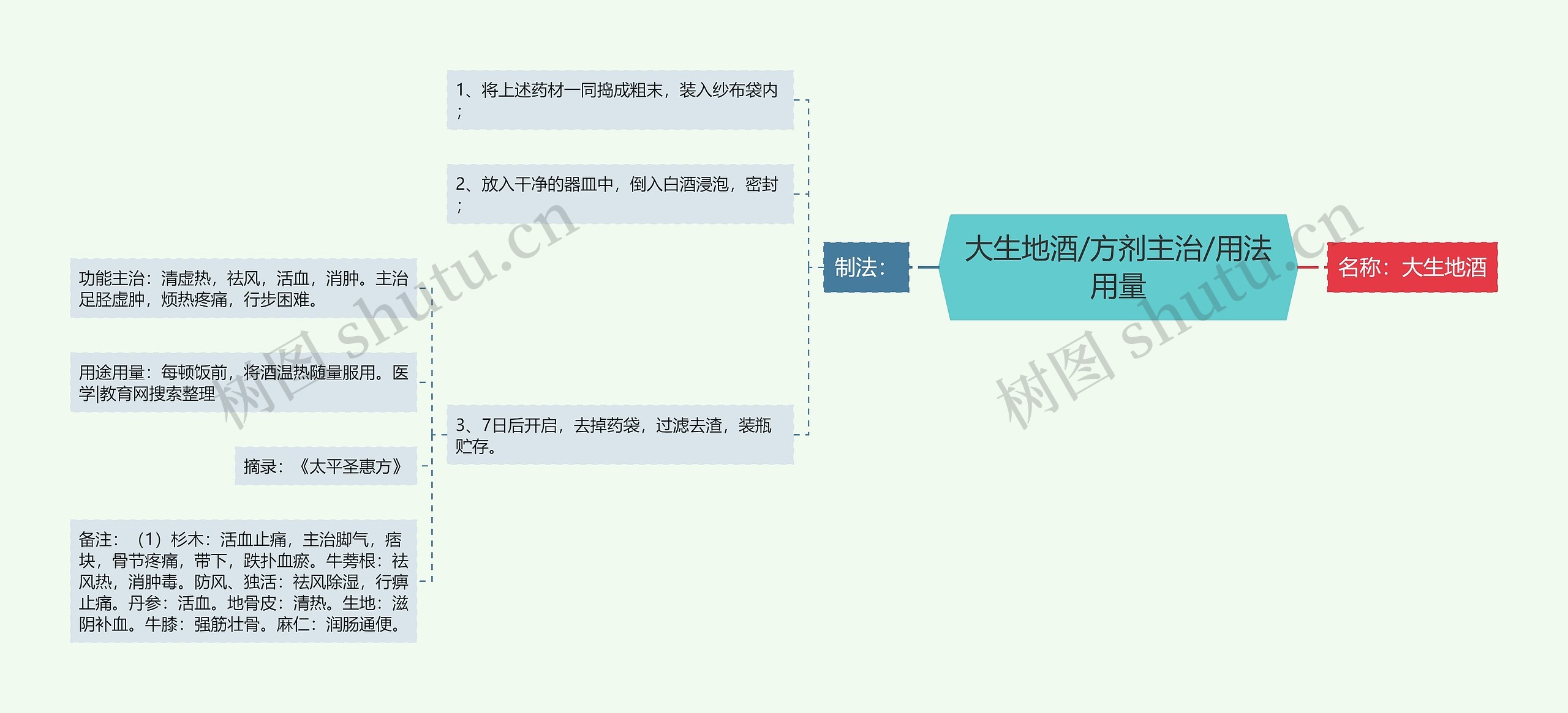 大生地酒/方剂主治/用法用量思维导图