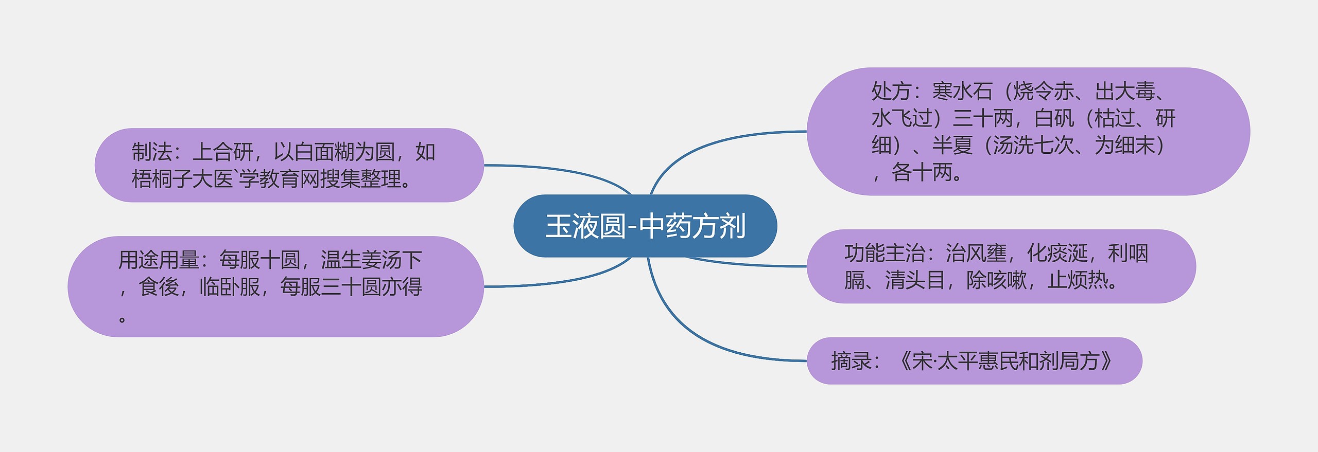 玉液圆-中药方剂思维导图