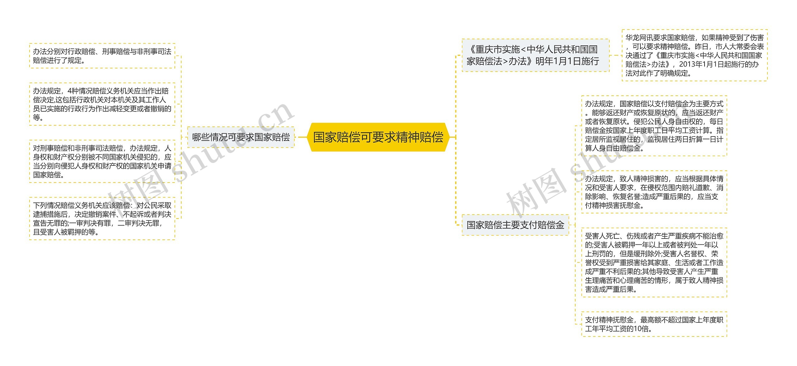 国家赔偿可要求精神赔偿思维导图