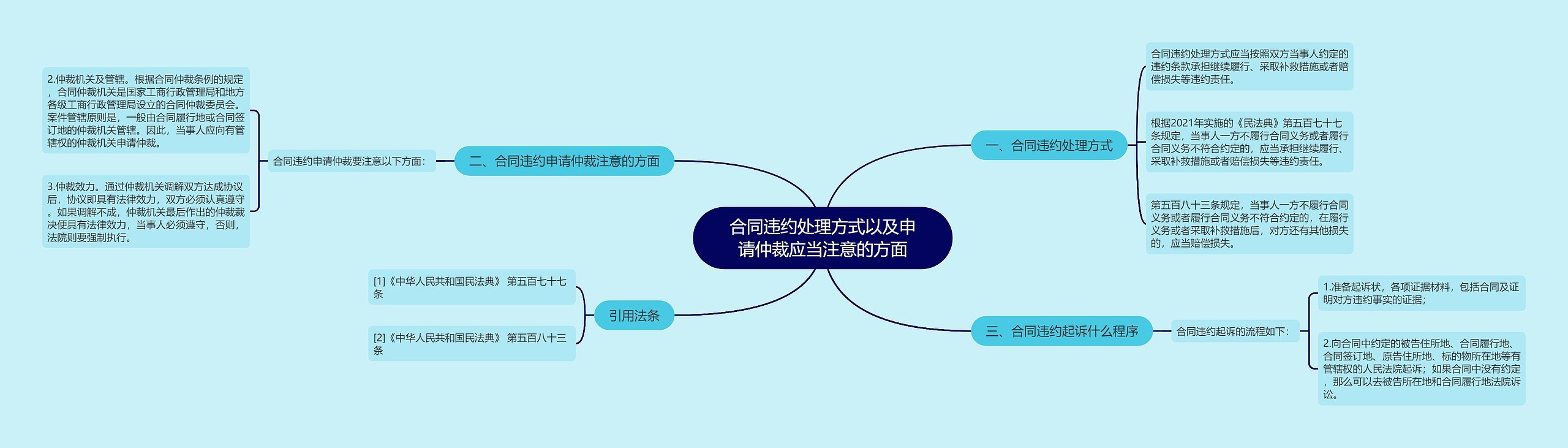 合同违约处理方式以及申请仲裁应当注意的方面思维导图