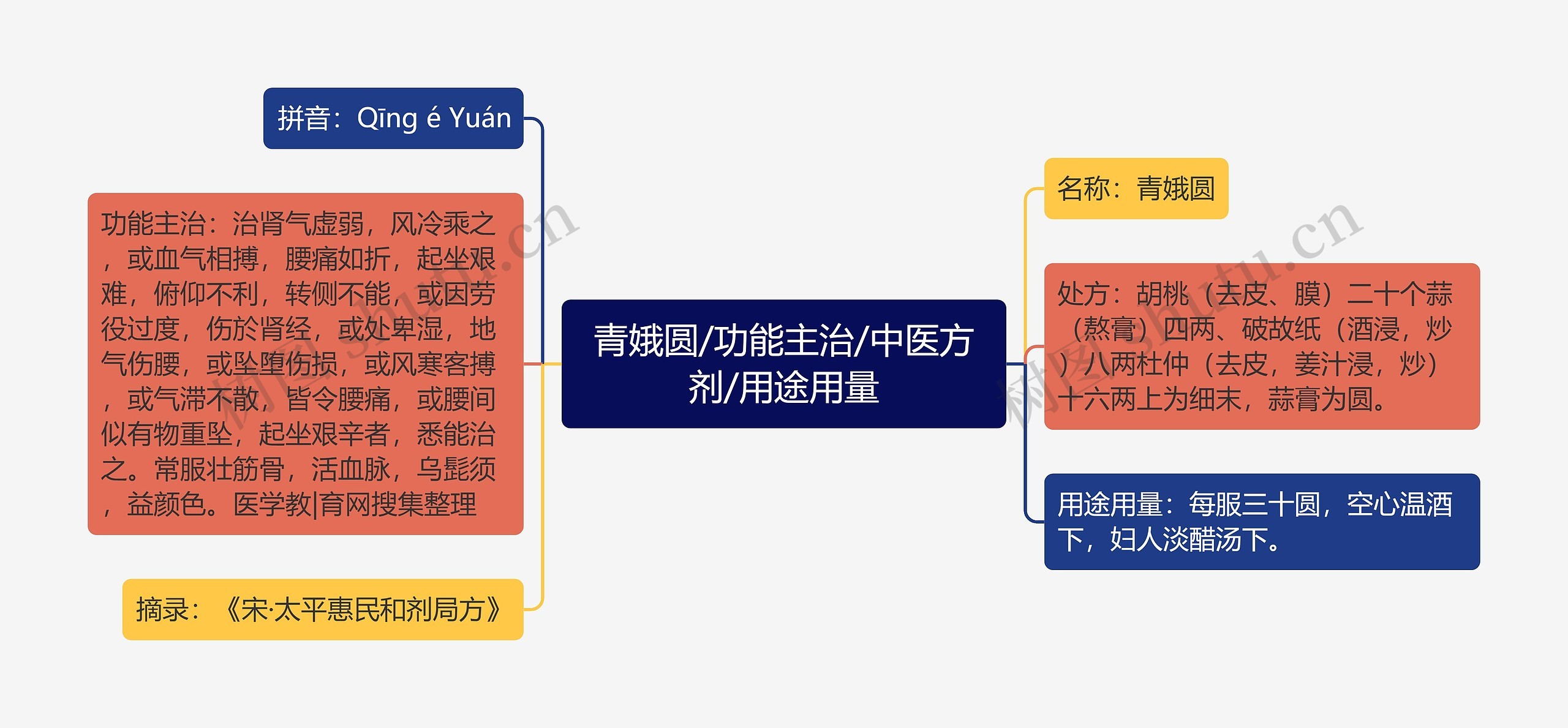 青娥圆/功能主治/中医方剂/用途用量