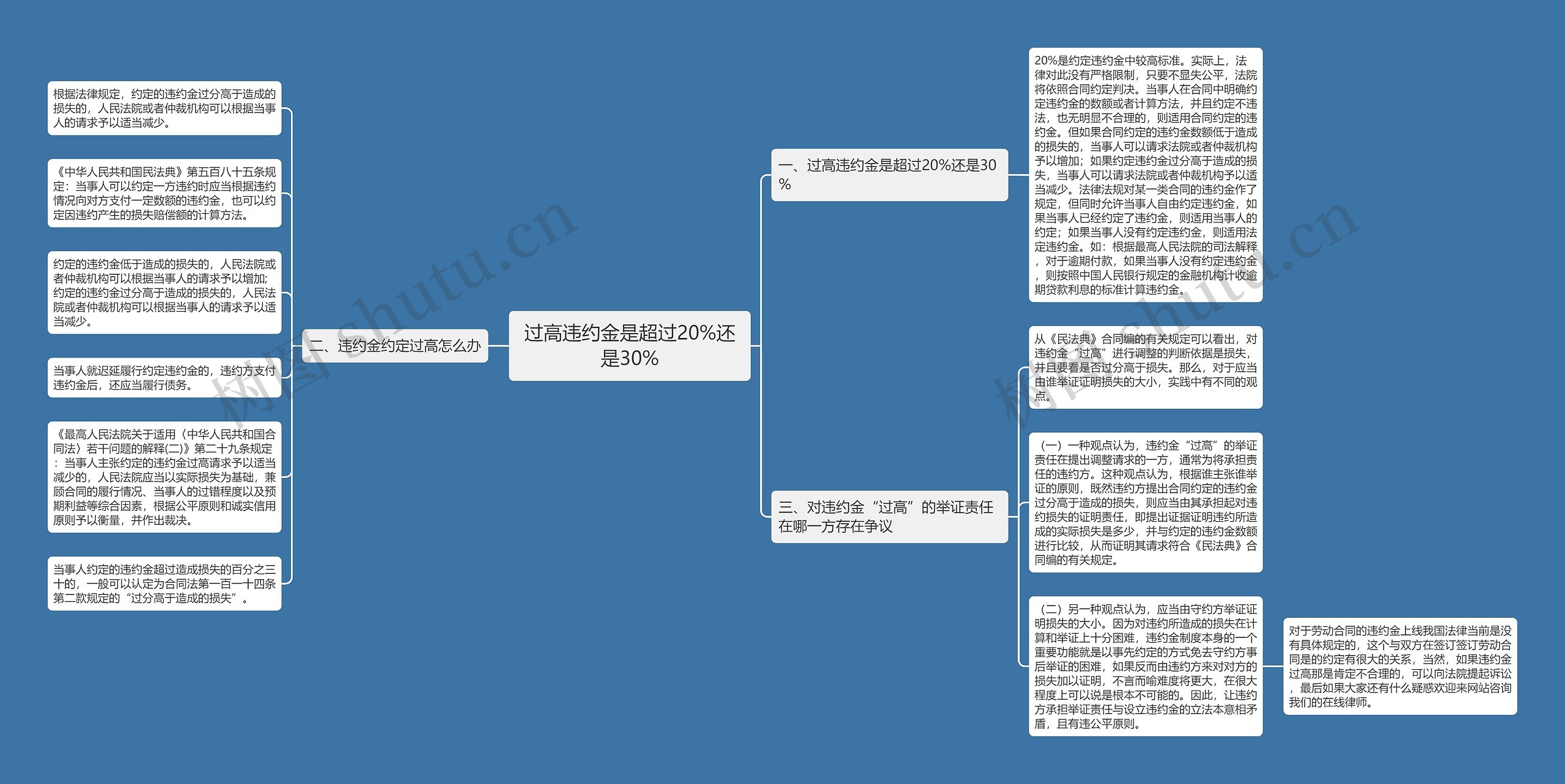 过高违约金是超过20%还是30%思维导图