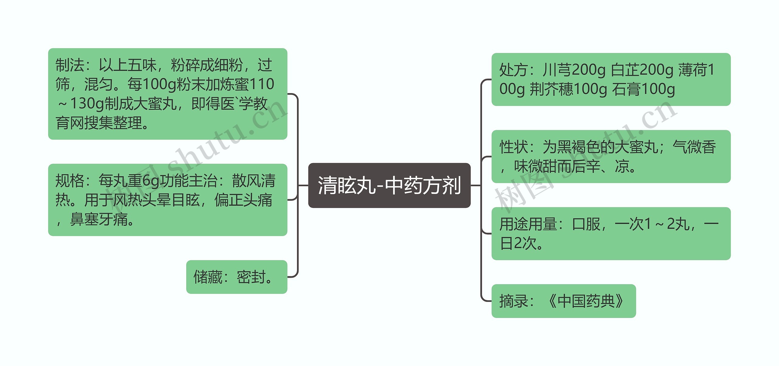 清眩丸-中药方剂