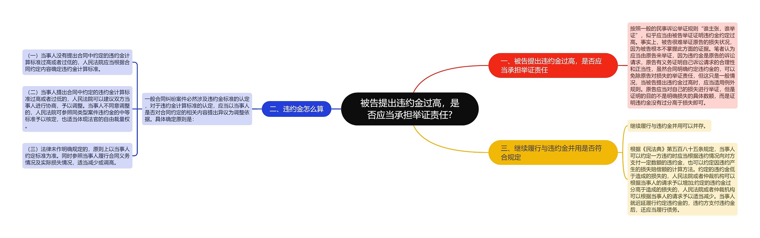 被告提出违约金过高，是否应当承担举证责任?思维导图