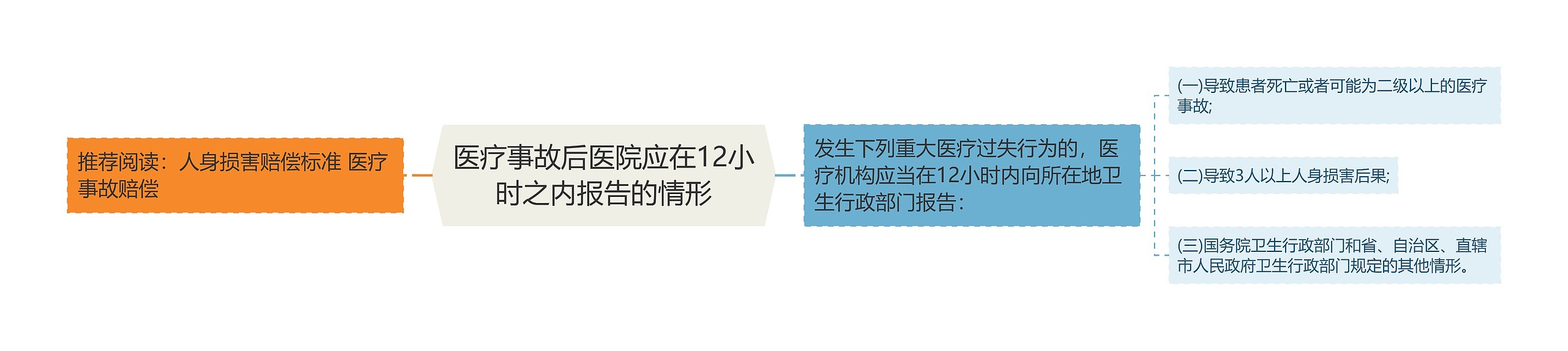 医疗事故后医院应在12小时之内报告的情形