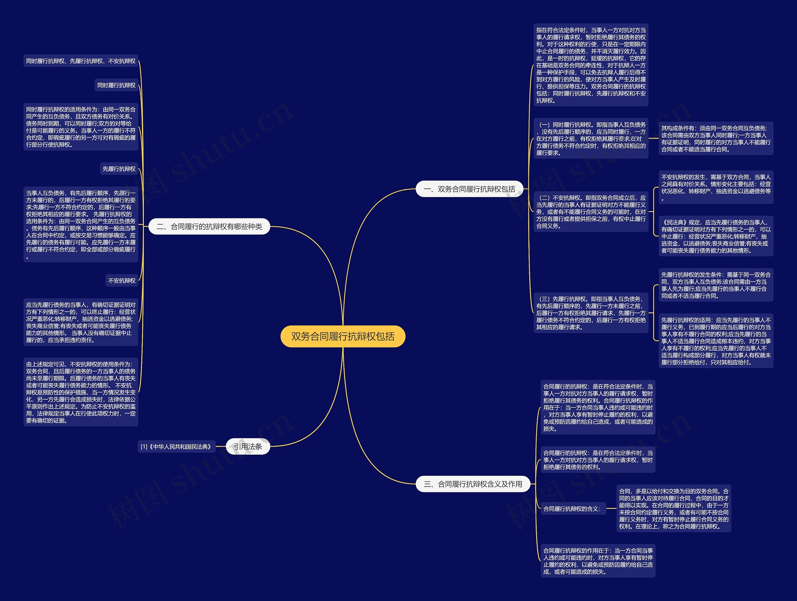 双务合同履行抗辩权包括思维导图